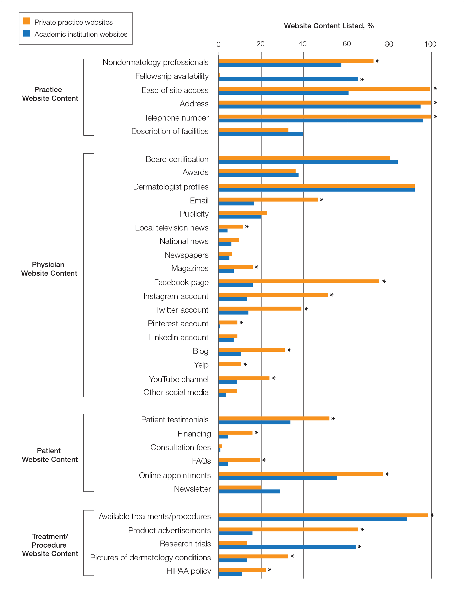 Percentage of content on dermatology private practice websites and academic institution websites (N=216) based on 4 categories of criteria: practice, physician, patient, and treatment/procedure.