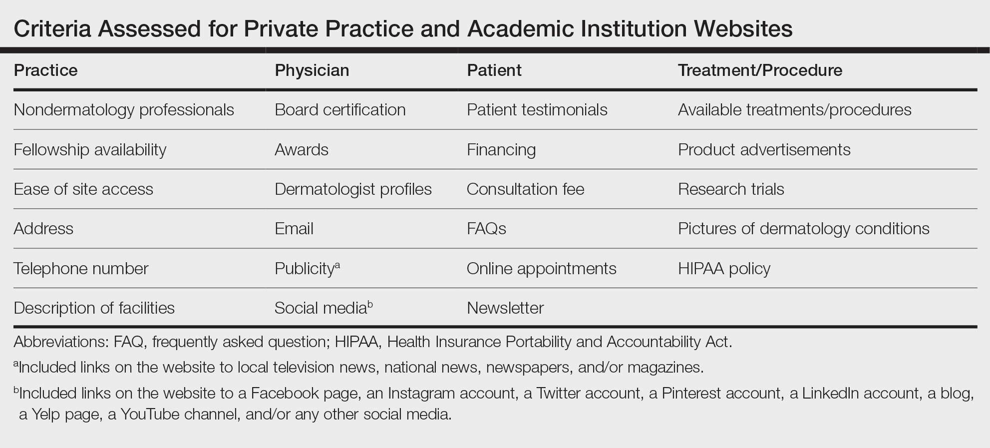 Criteria Assessed for Private Practice and Academic Institution Websites