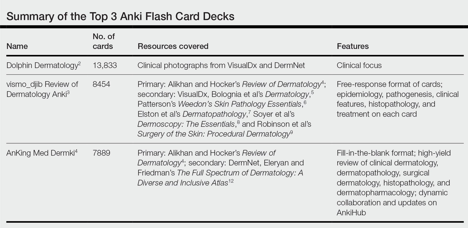 Summary of the Top 3 Anki Flash Card Decks