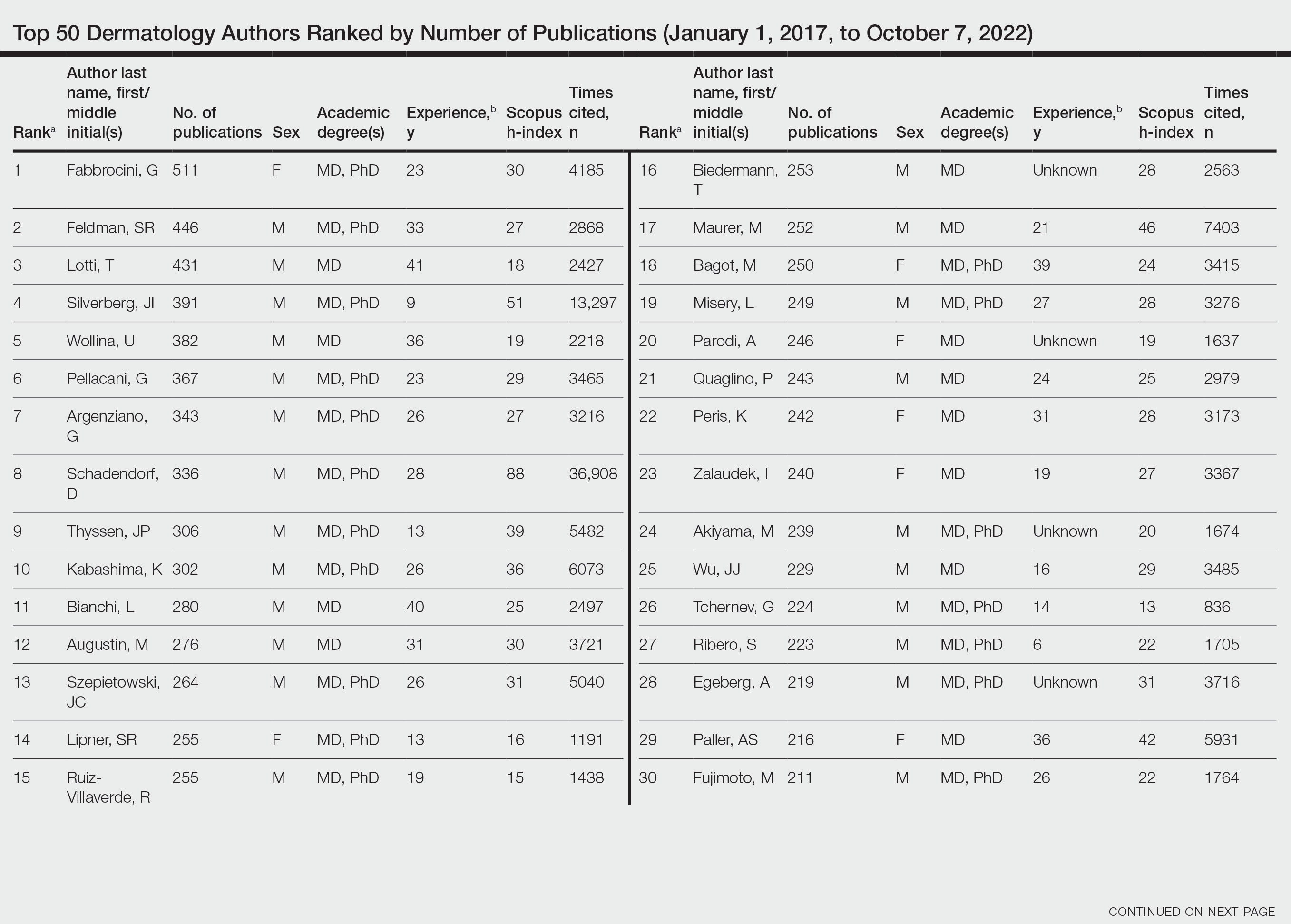 Top 50 Dermatology Authors Ranked by Number of Publications (January 1, 2017, to October 7, 2022)