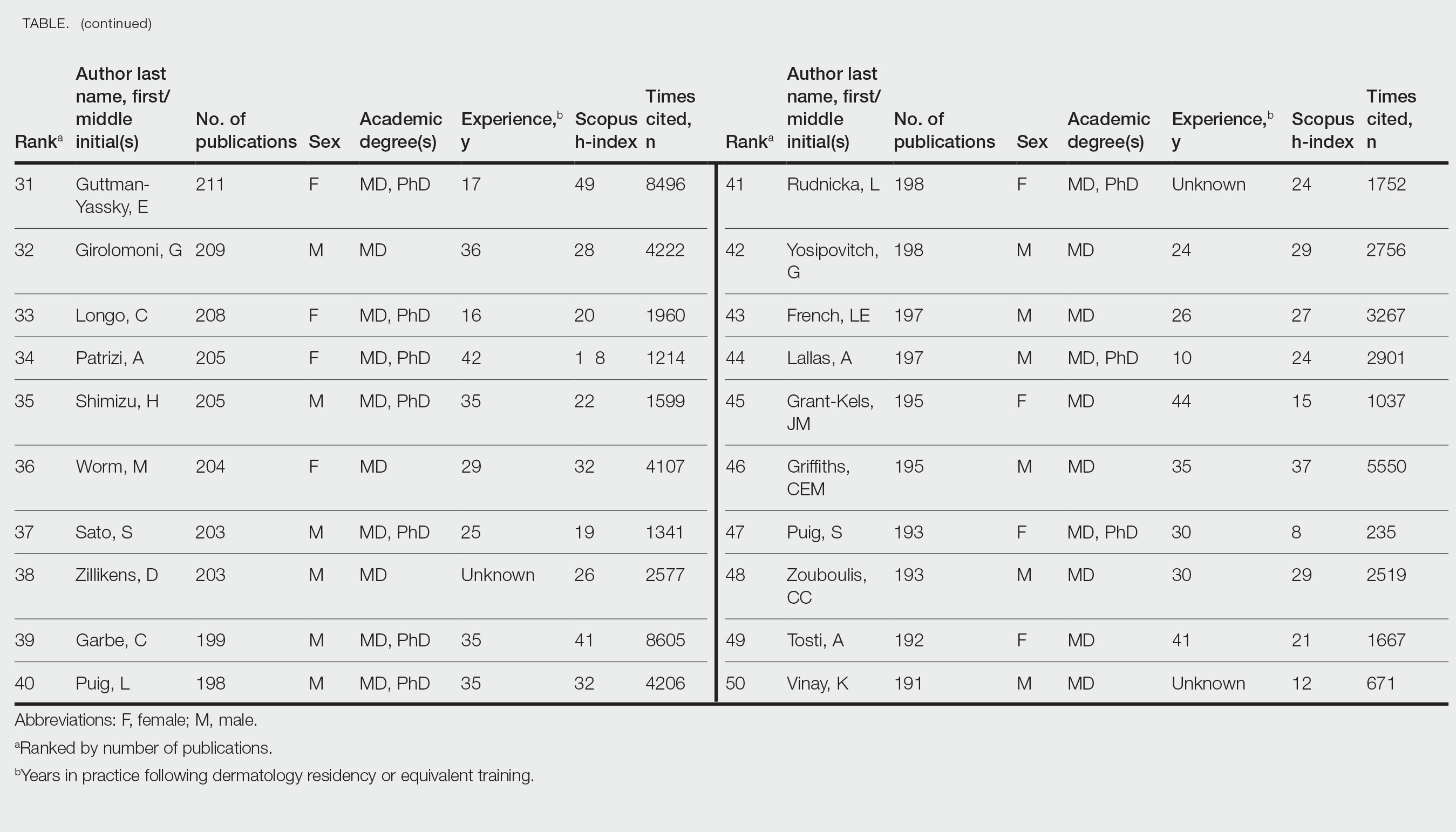 Top 50 Dermatology Authors Ranked by Number of Publications (January 1, 2017, to October 7, 2022)