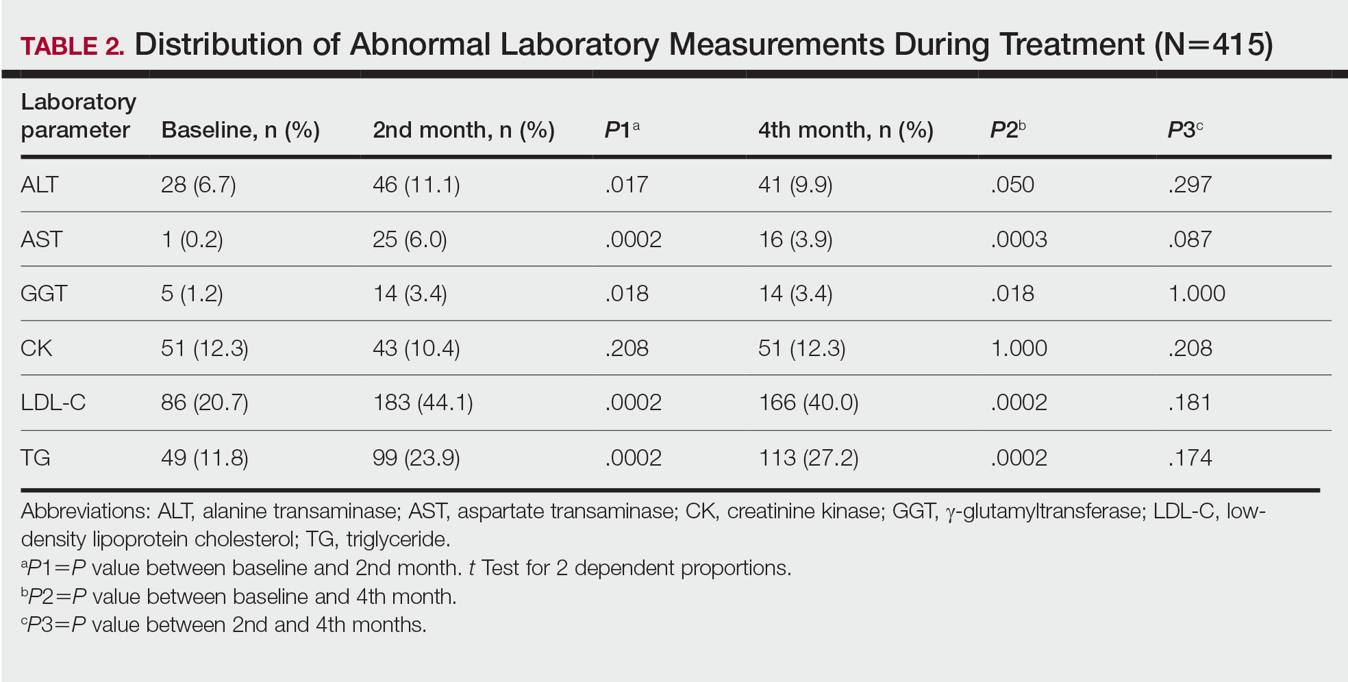 Distribution of Abnormal Laboratory Measurements During Treatment (N=415) 