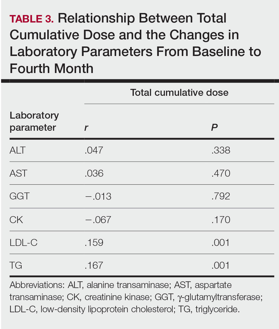 Relationship Between Total Cumulative Dose and the Changes in Laboratory Parameters From Baseline to Fourth Month