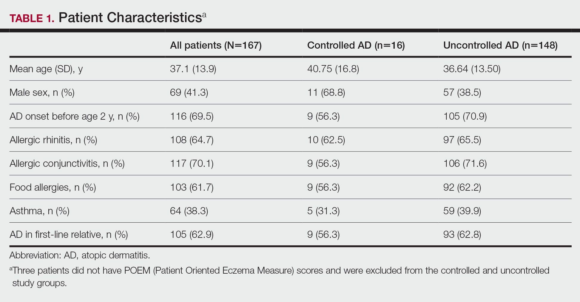 Patient Characteristics