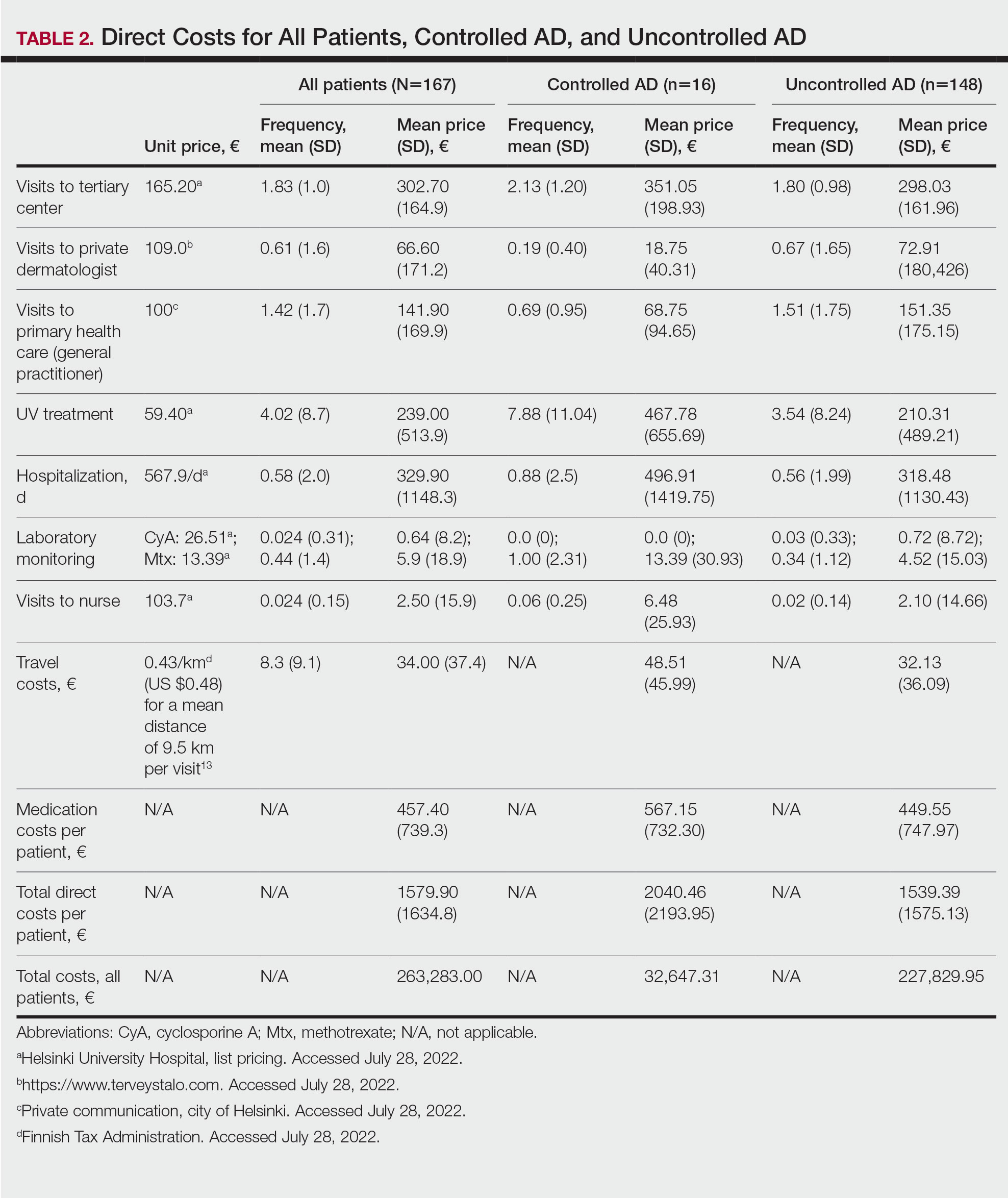 Direct Costs for All Patients, Controlled AD, and Uncontrolled AD