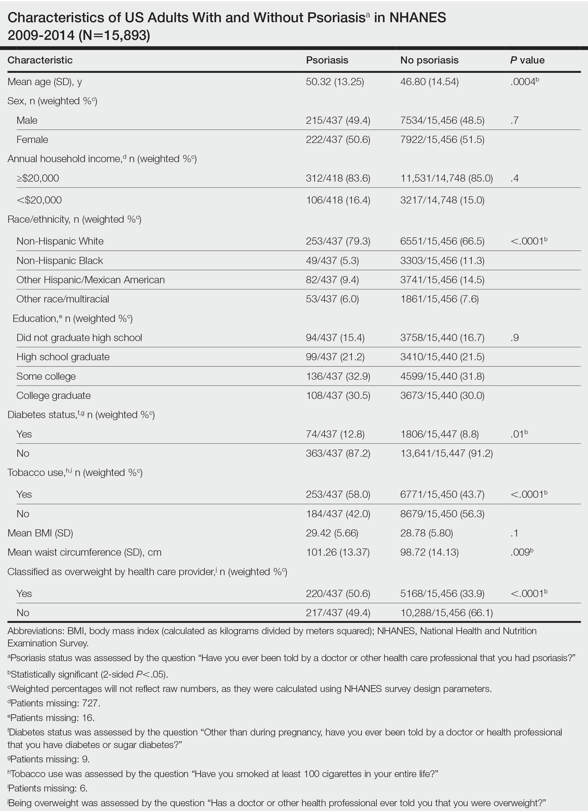 Characteristics of US Adults With and Without Psoriasisa  in NHANES 2009-2014 (N=15,893) 