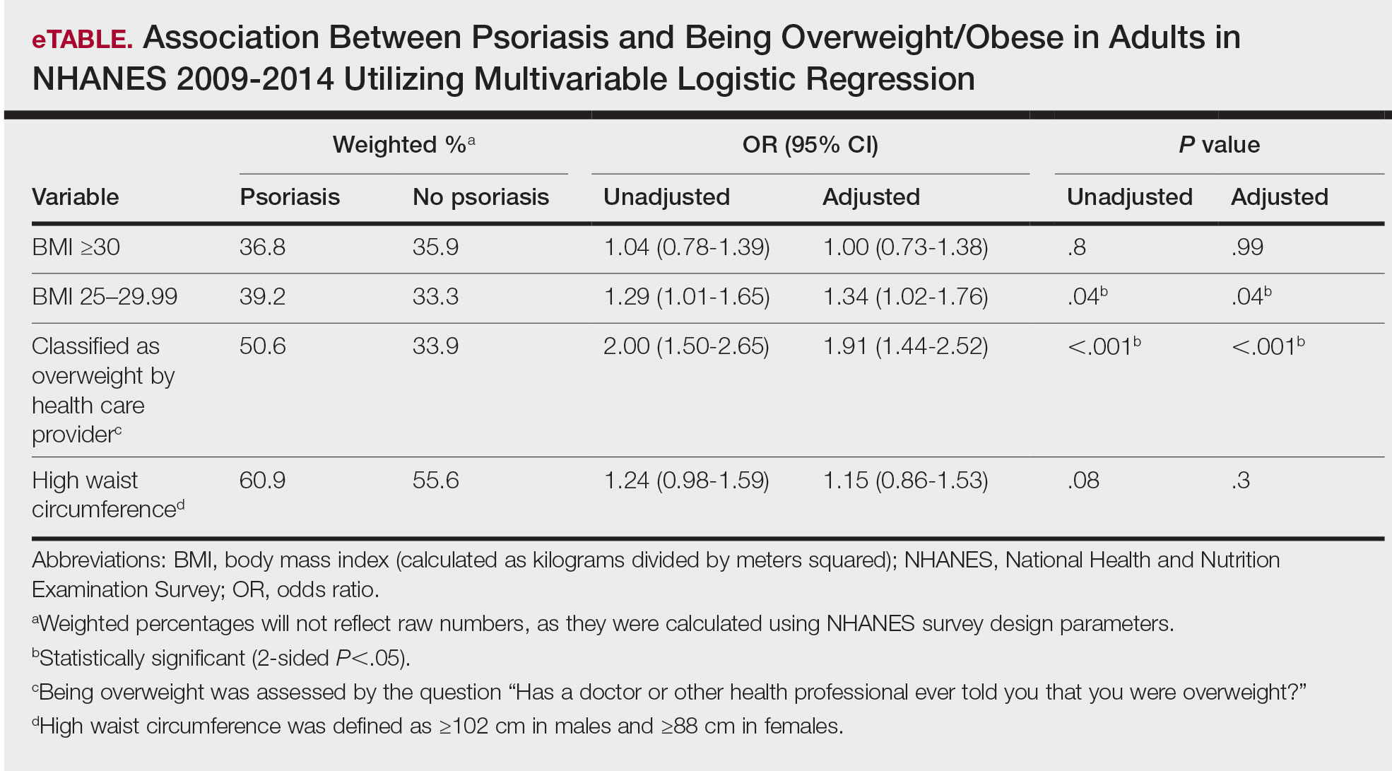 Association Between Psoriasis and Being Overweight/Obese in Adults in NHANES 2009-2014 Utilizing Multivariable Logistic Regression