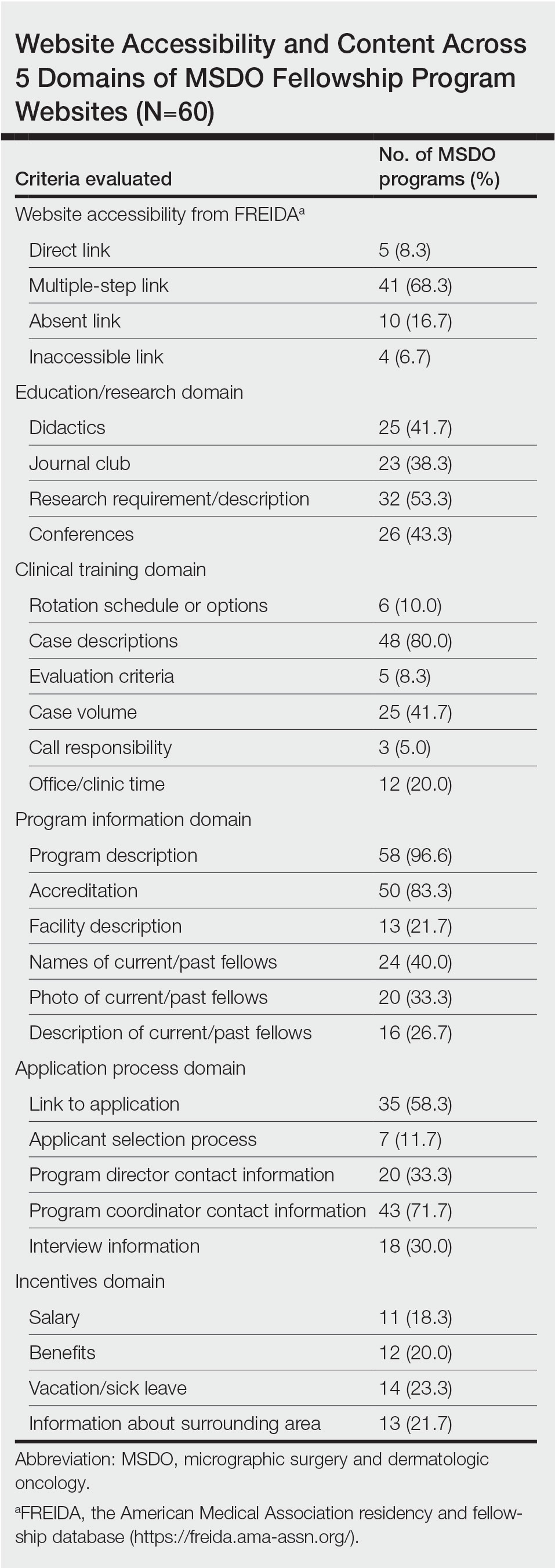 Website Accessibility and Content Across 5 Domains of MSDO Fellowship Program Websites (N=60)