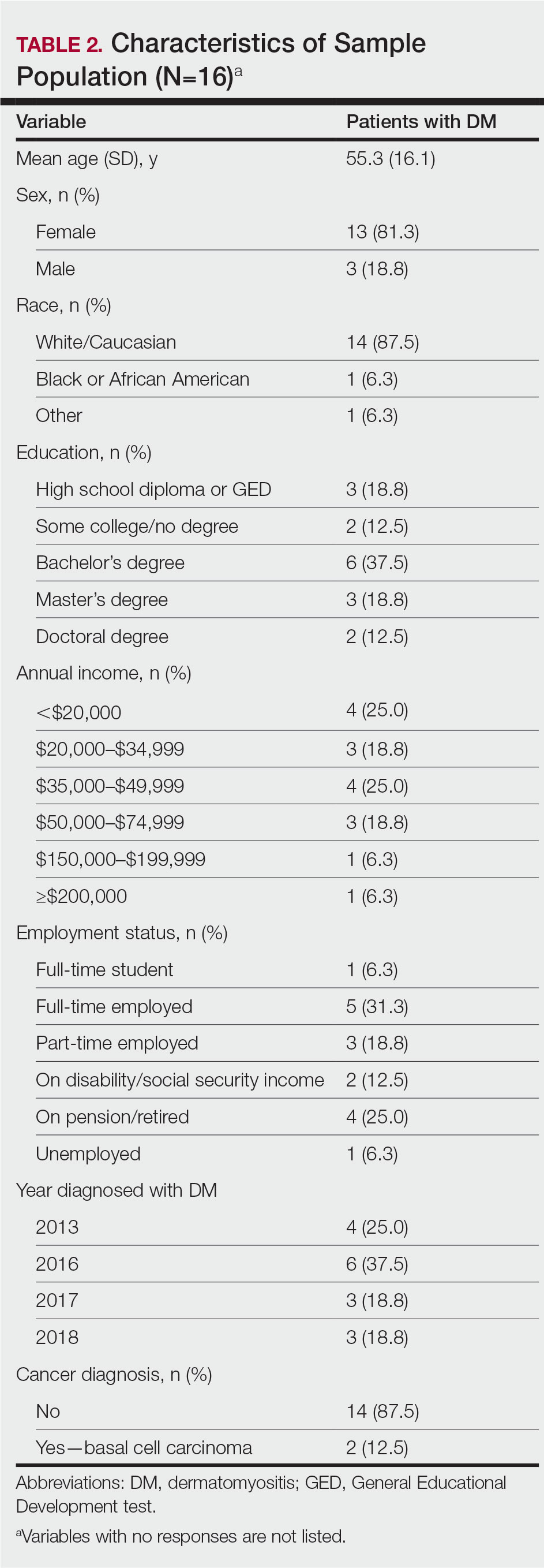 Characteristics of Sample Population