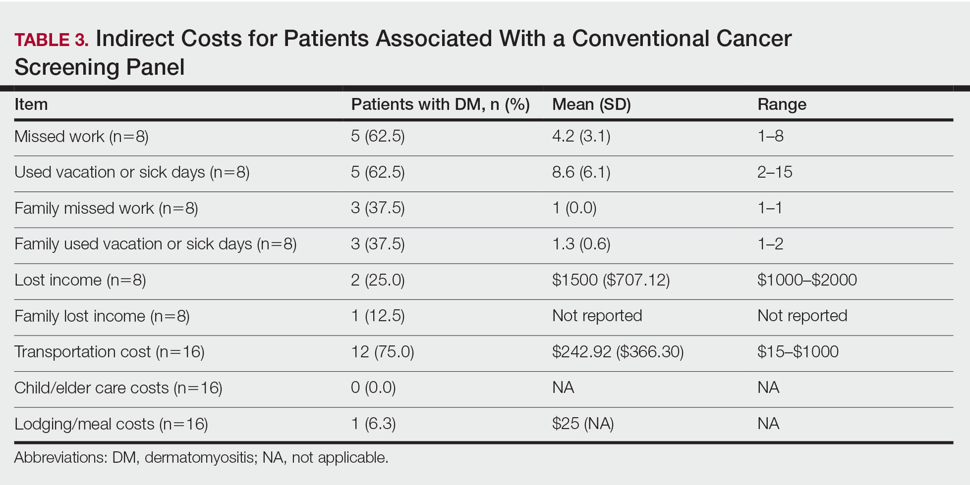 Indirect Costs for Patients Associated With a Conventional Cancer Screening Panel 