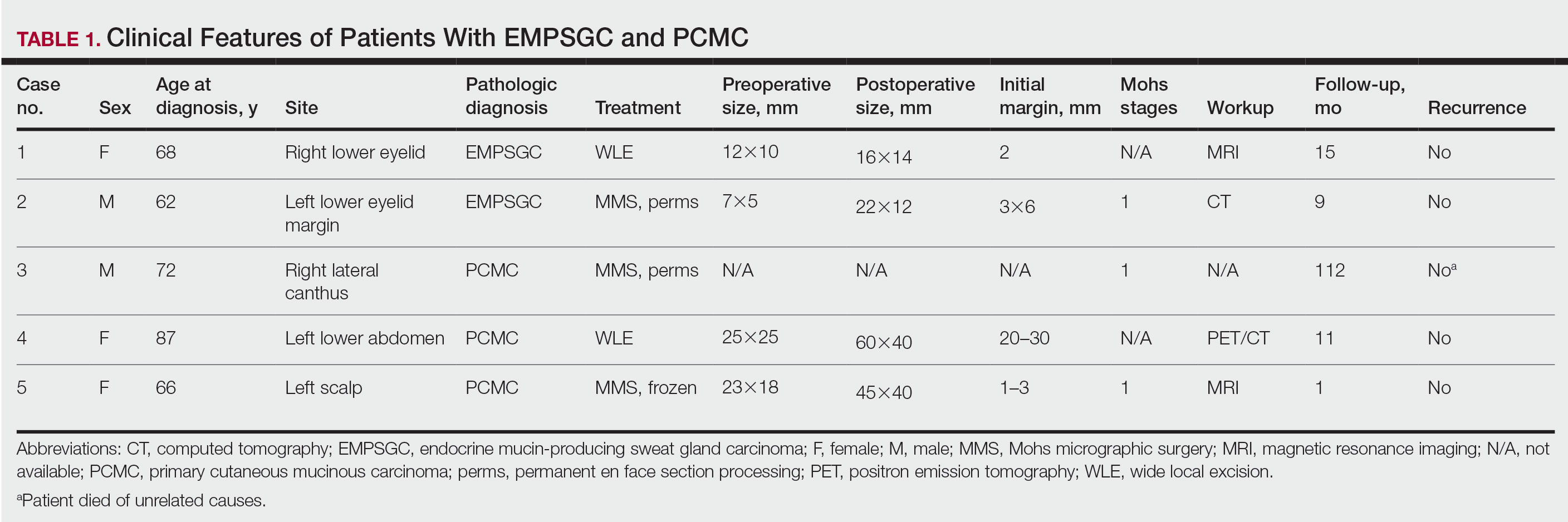 Clinical Features of Patients With EMPSGC and PCMC