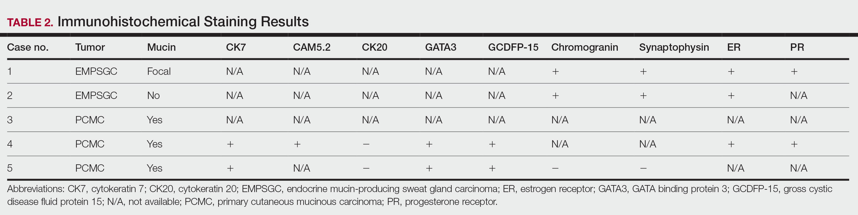 Immunohistochemical Staining Results