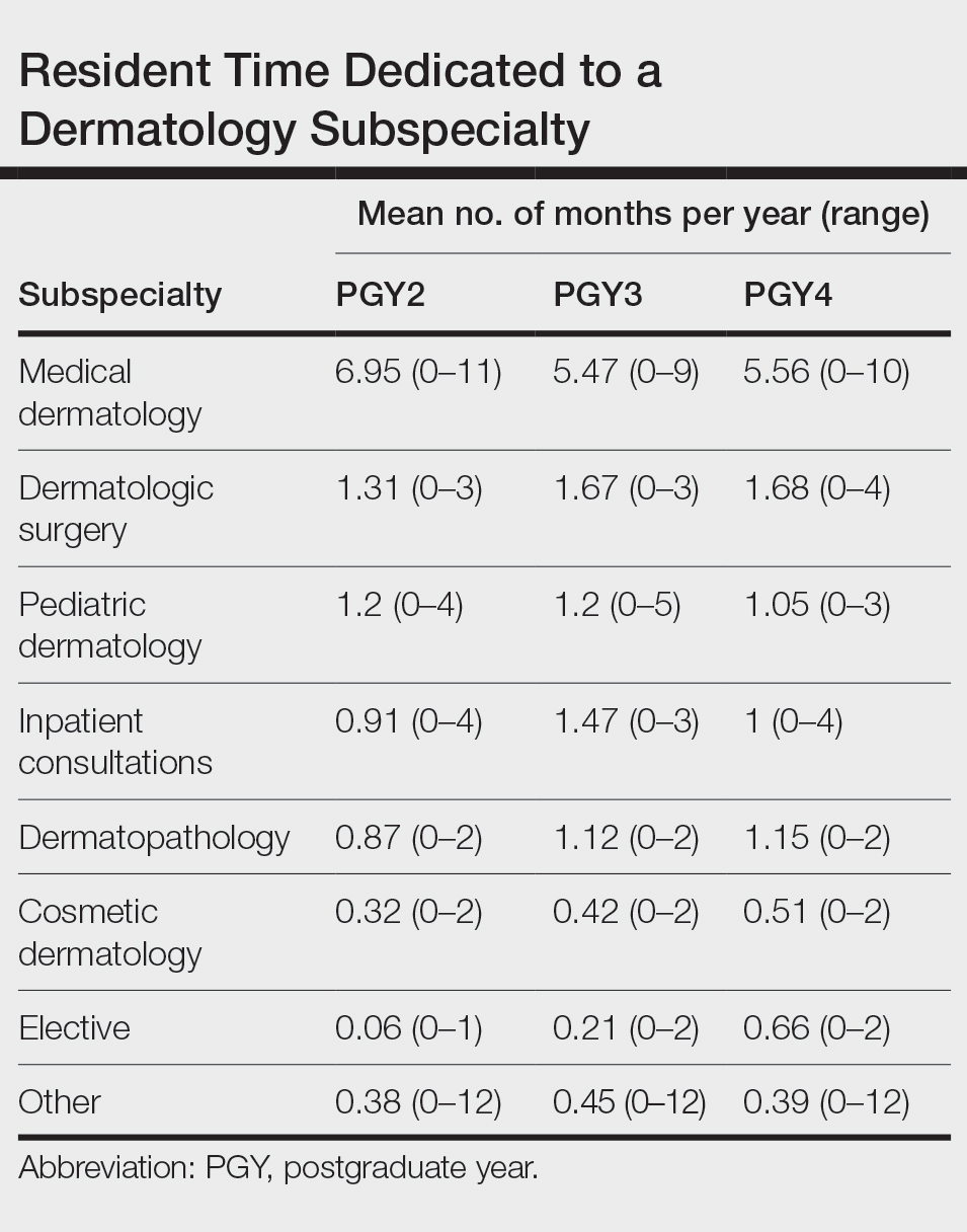 Resident Time Dedicated to a Dermatology Subspecialty