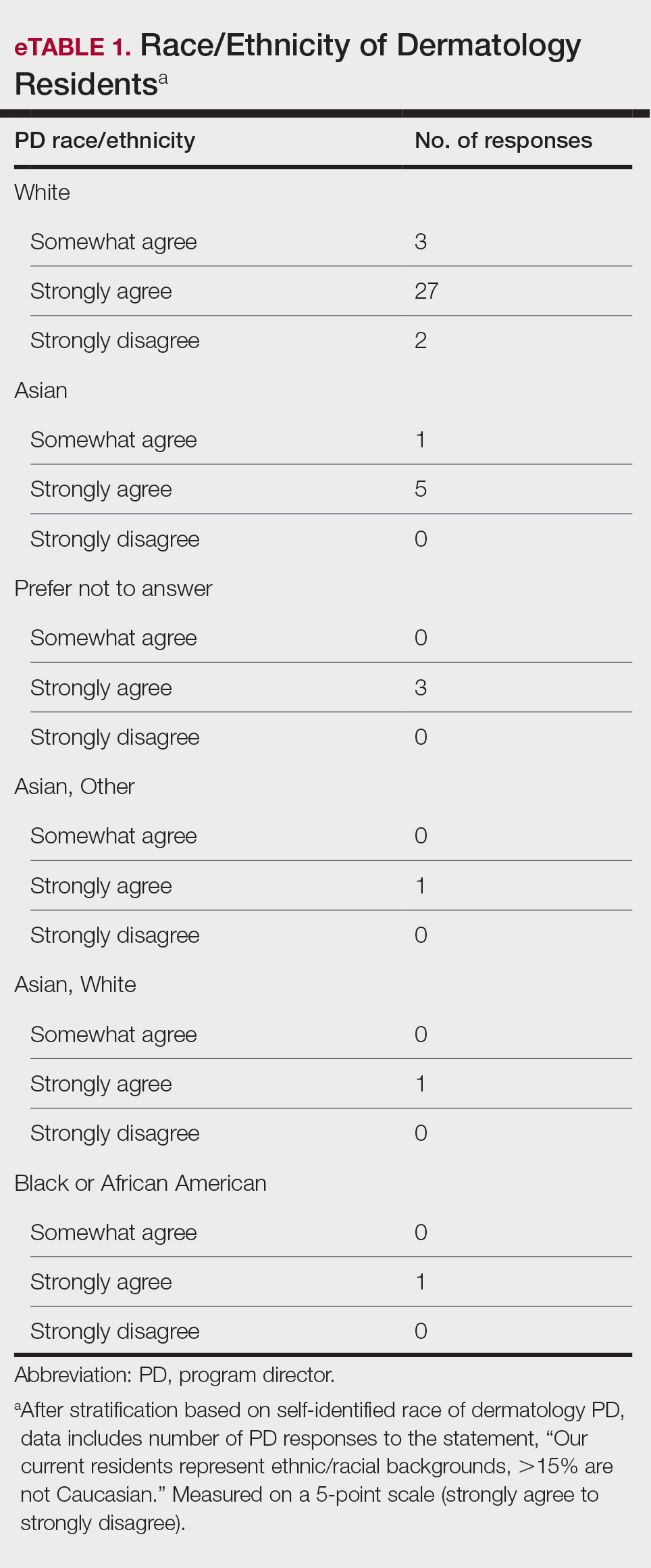 Race/Ethnicity of Dermatology Residents