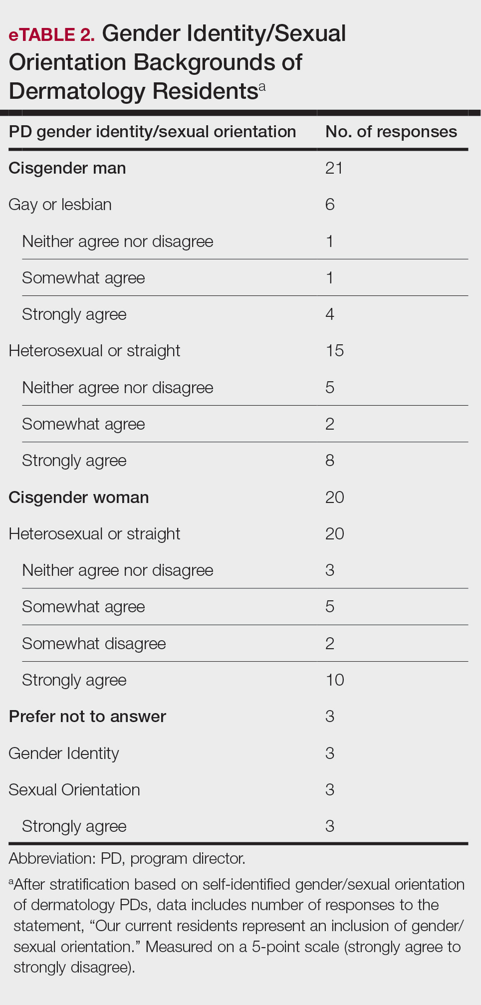 Gender Identity/Sexual Orientation Backgrounds of Dermatology Residents