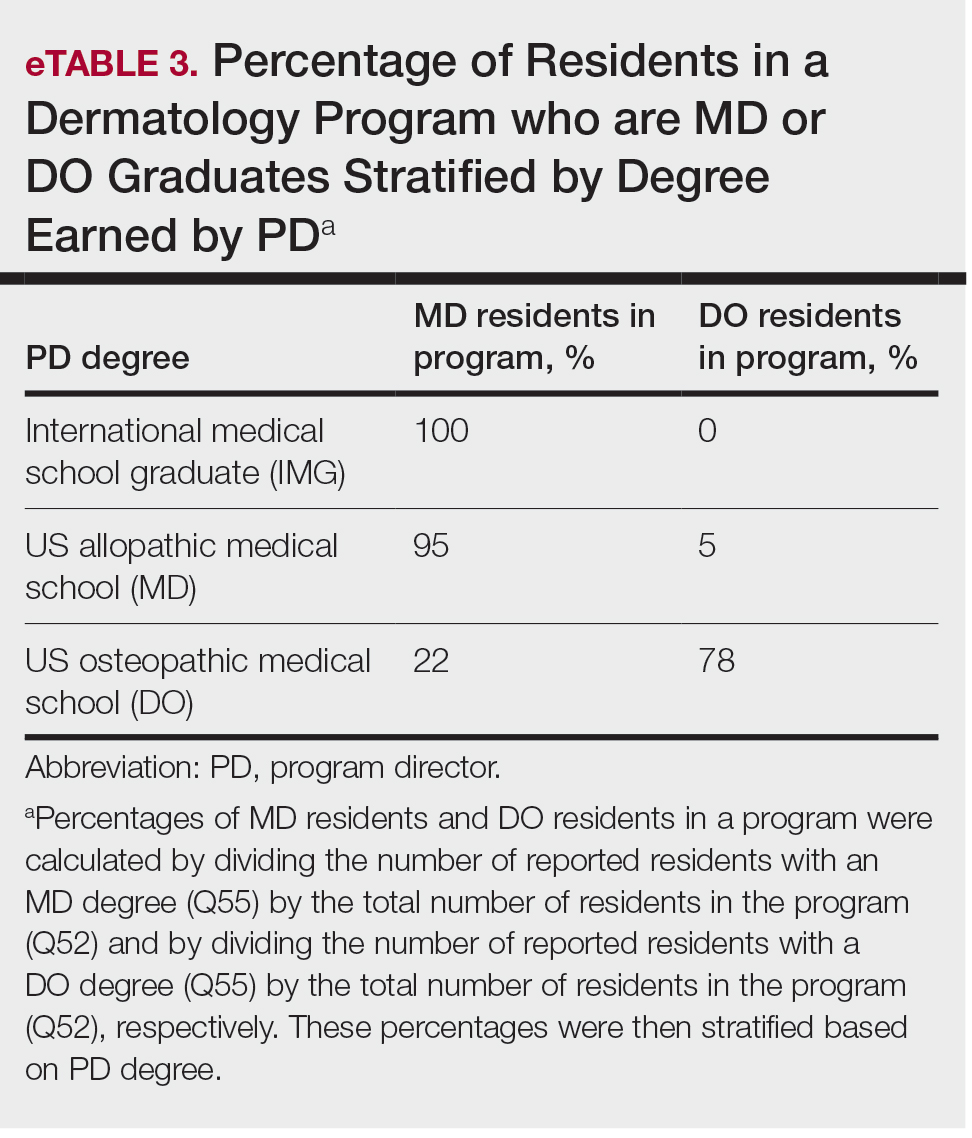 Percentage of Residents in a Dermatology Program who are MD or DO Graduates Stratified by Degree Earned by PD