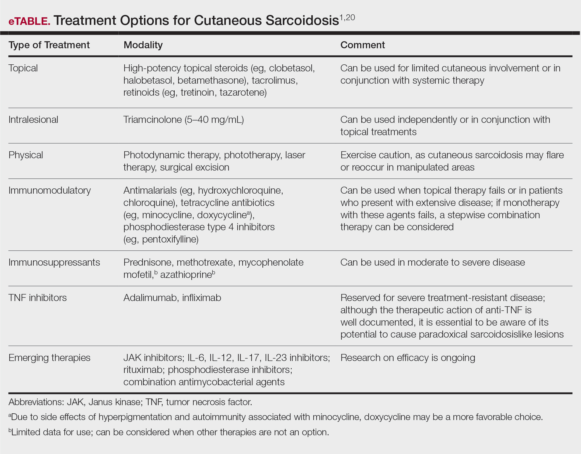 Treatment Options for Cutaneous Sarcoidosis