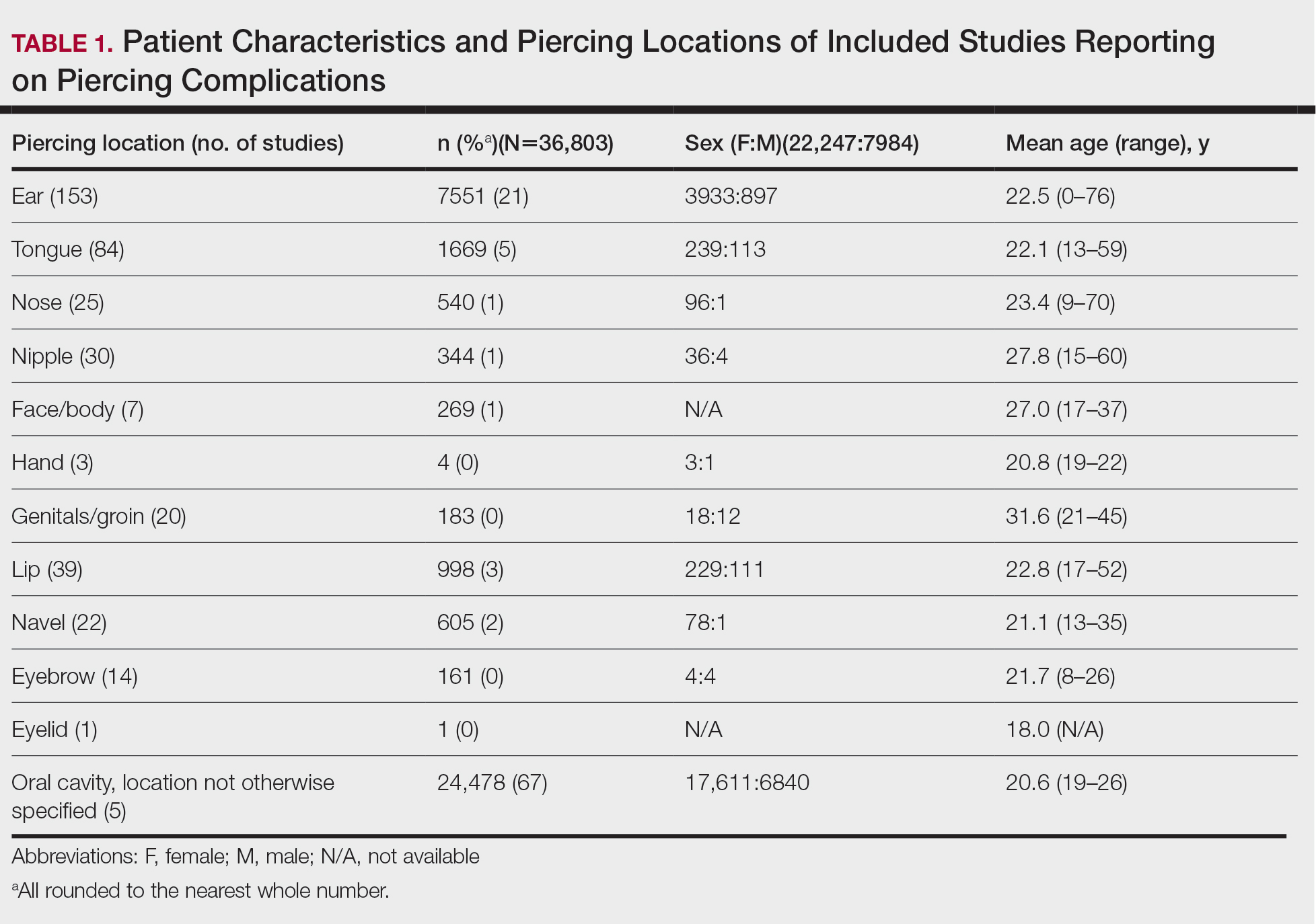 Patient Characteristics and Piercing Locations of Included Studies Reporting on Piercing Complications