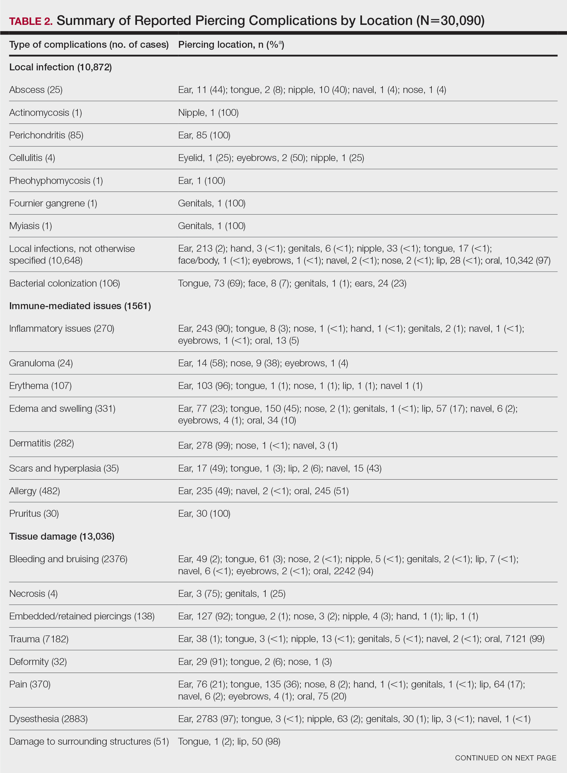 Summary of Reported Piercing Complications by Location