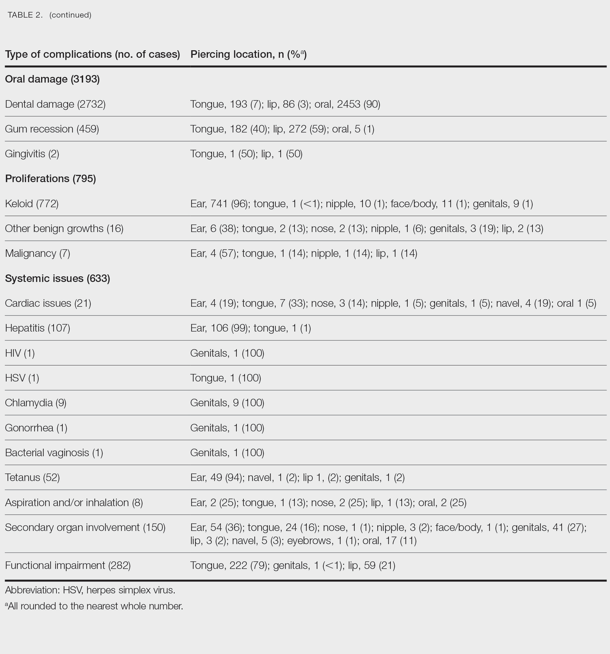 Summary of Reported Piercing Complications by Location