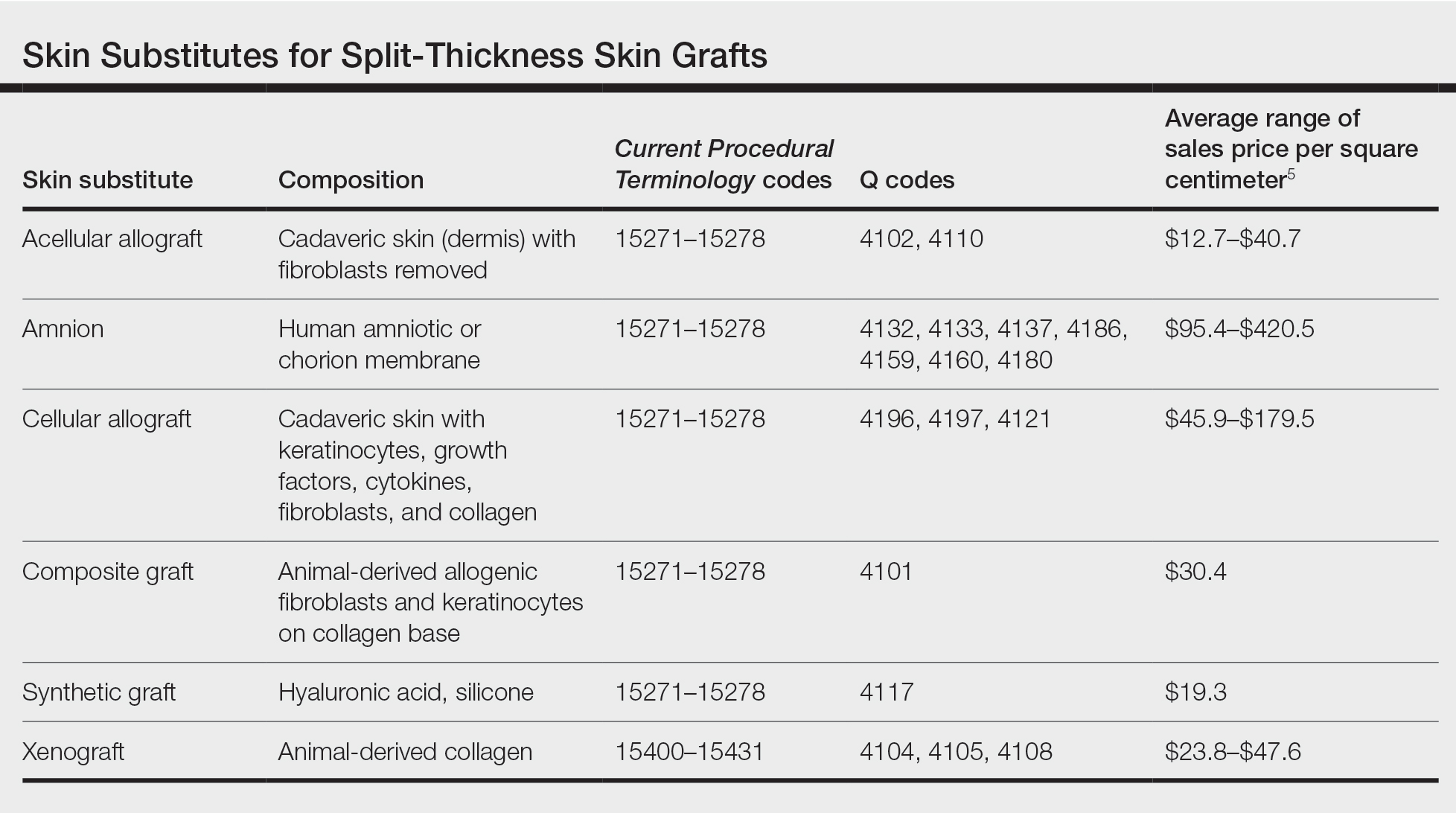 Skin Substitutes for Split-Thickness Skin Grafts
