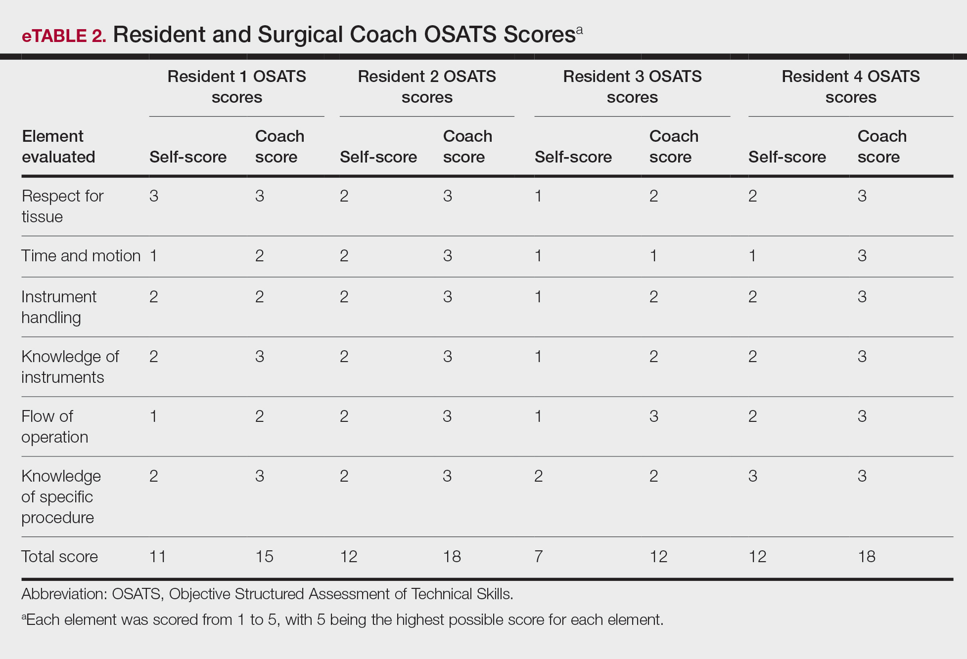 Resident and Surgical Coach OSATS Scores