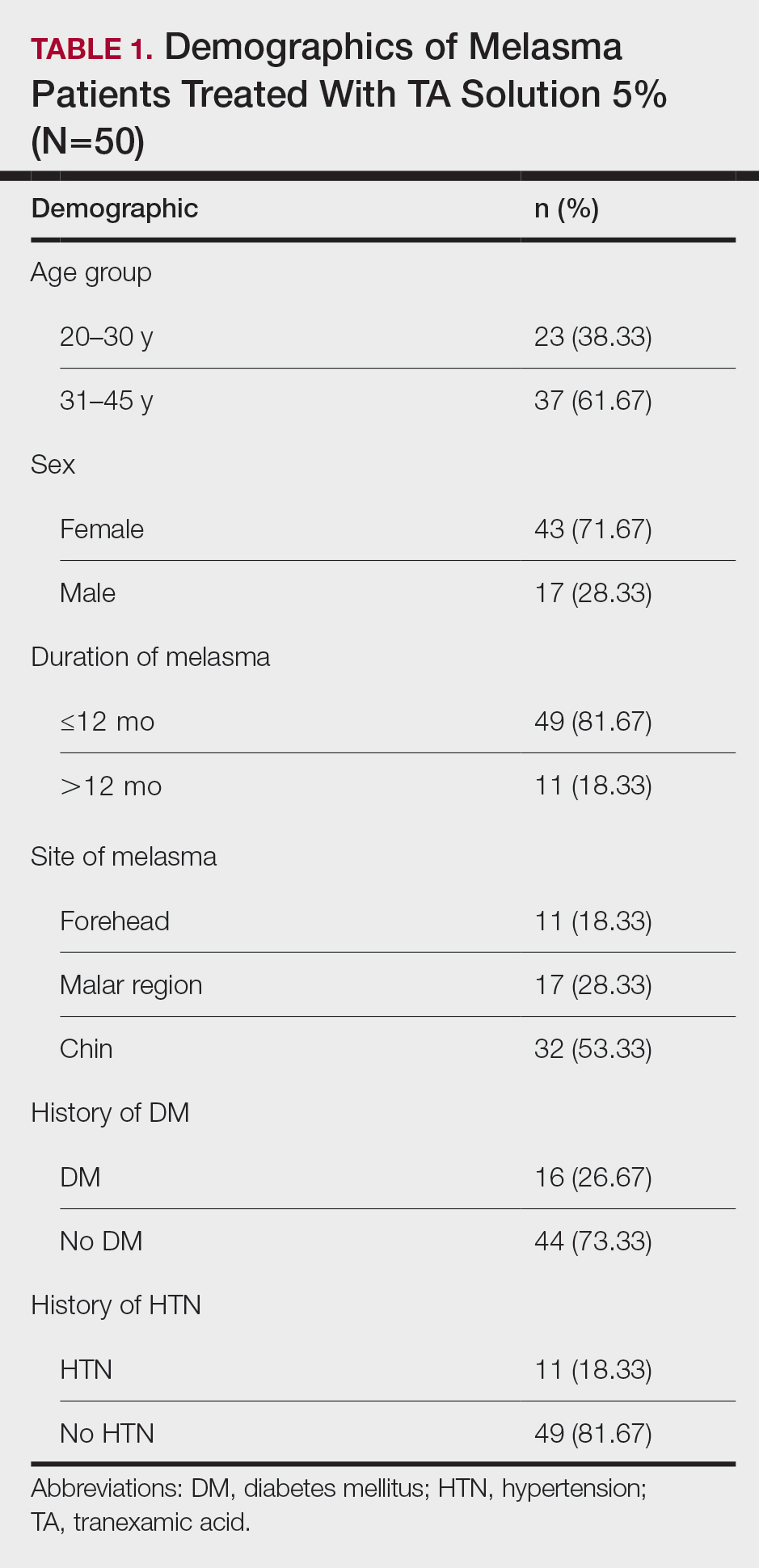 Demographics of Melasma Patients Treated With TA Solution 5%