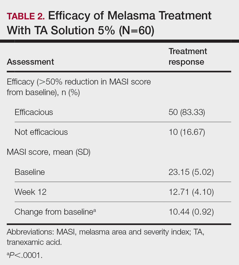 Efficacy of Melasma Treatment With TA Solution 5%