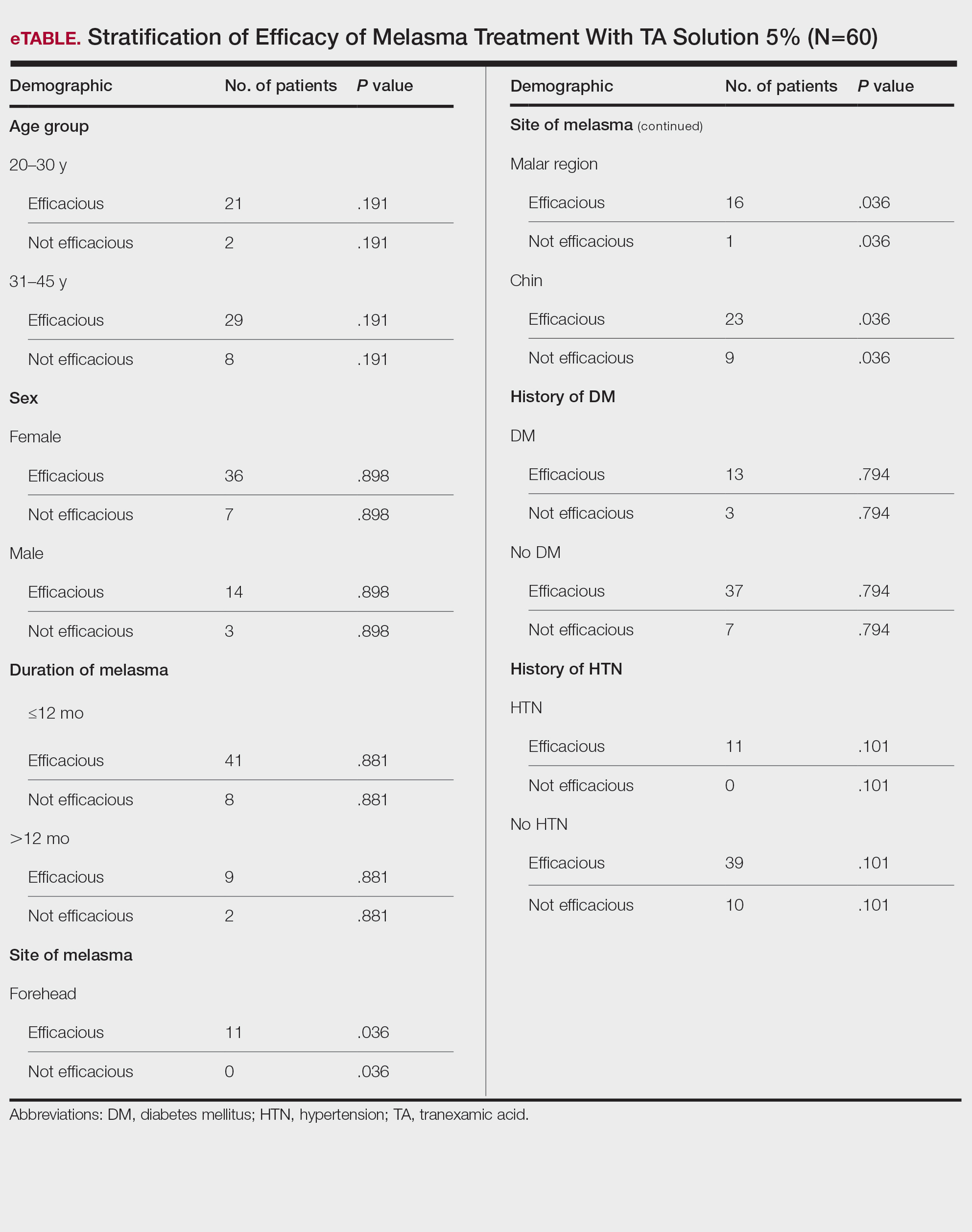 Stratification of Efficacy of Melasma Treatment With TA Solution 5%