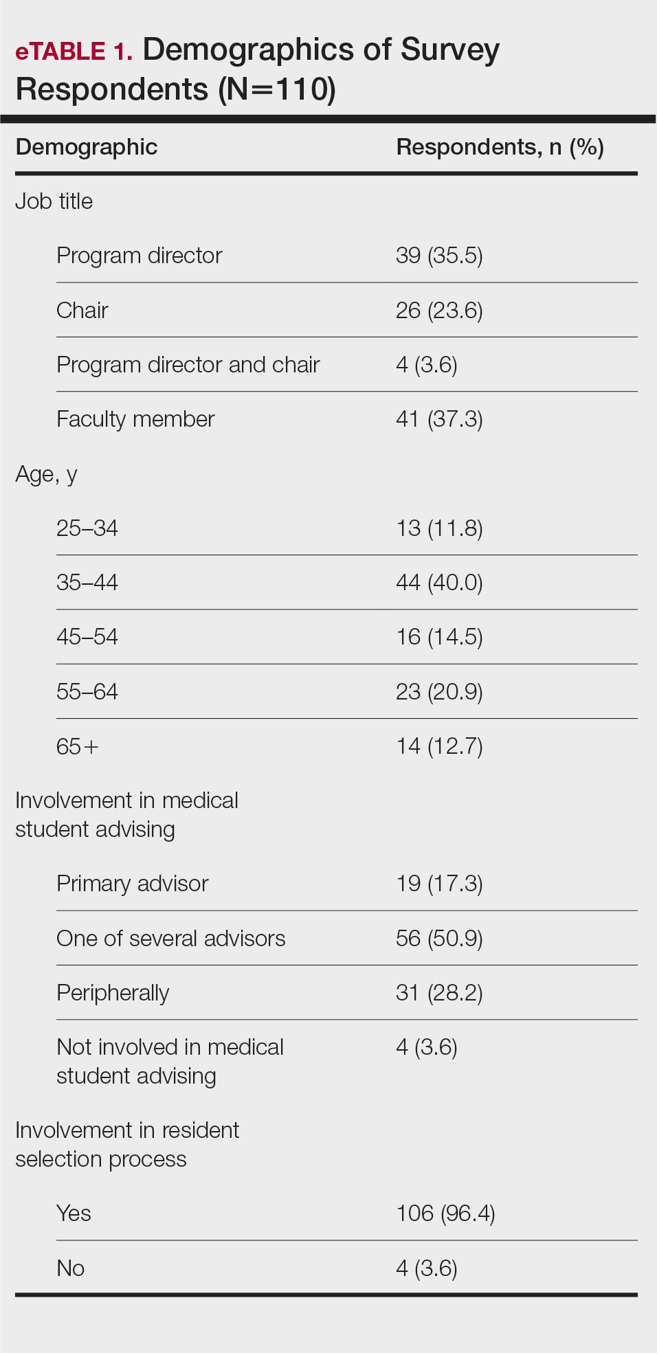 Demographics of Survey Respondents