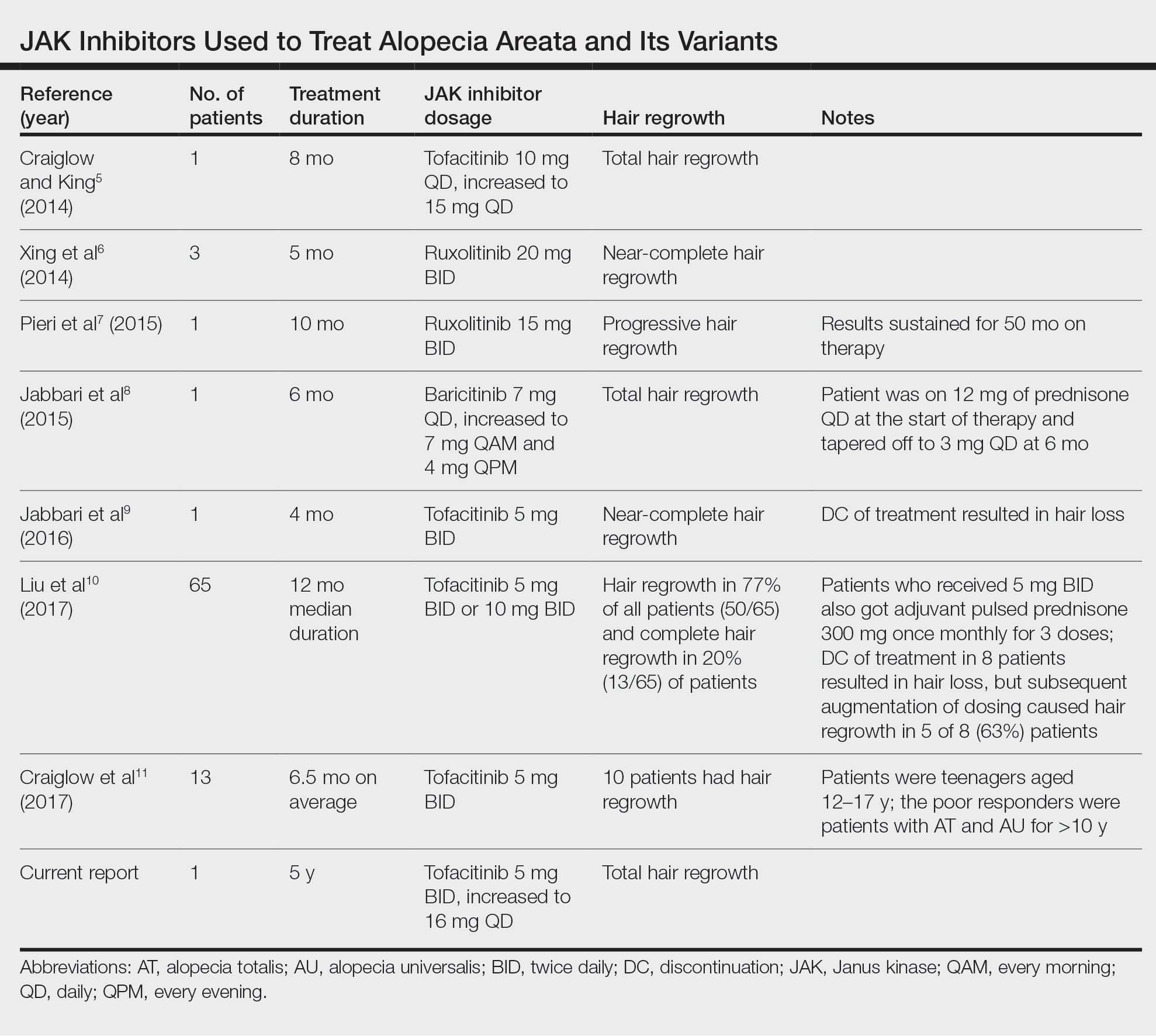 JAK Inhibitors Used to Treat Alopecia Areata and Its Variants