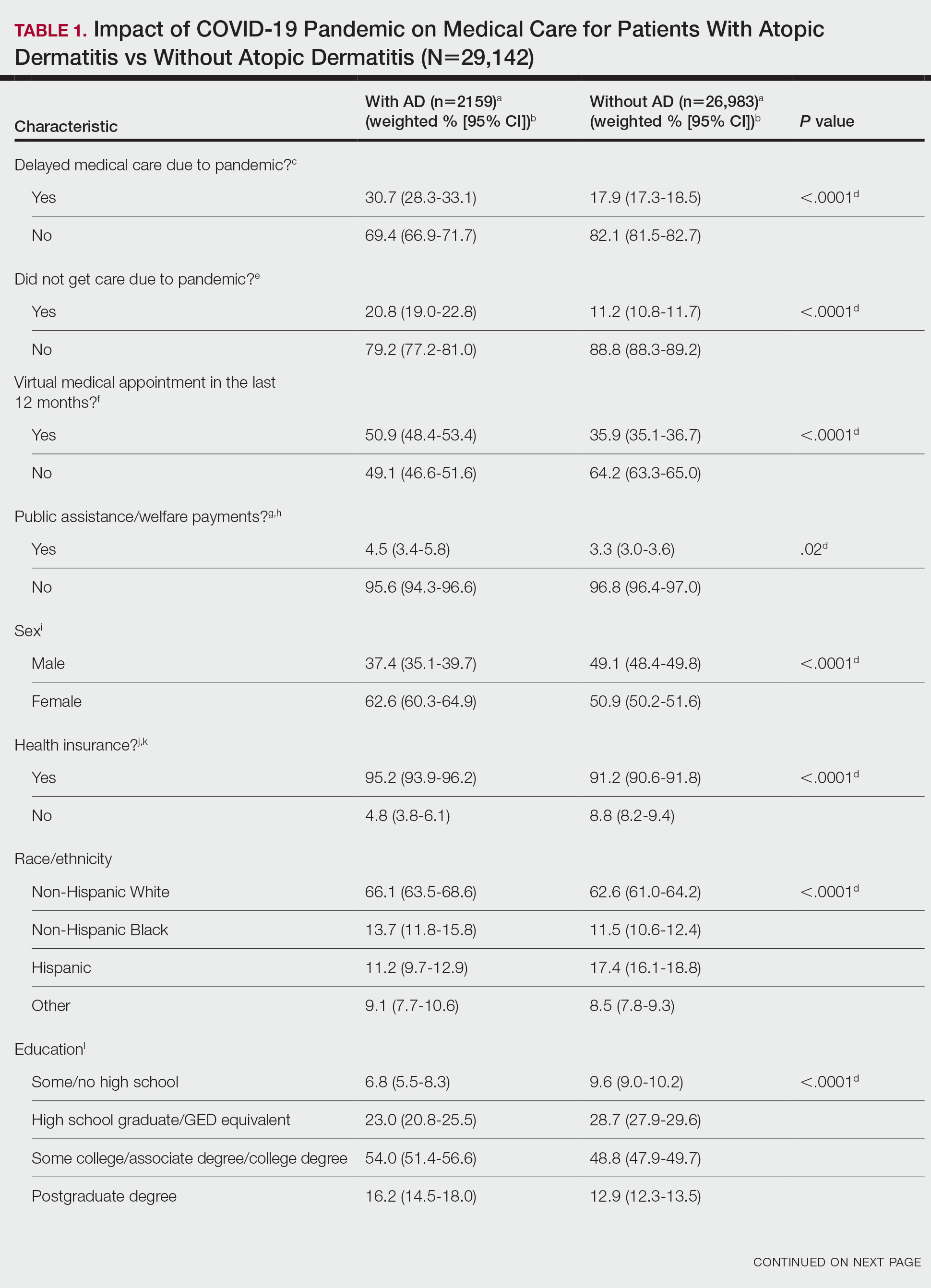 Impact of COVID-19 Pandemic on Medical Care for Patients With Atopic Dermatitis vs Without Atopic Dermatitis