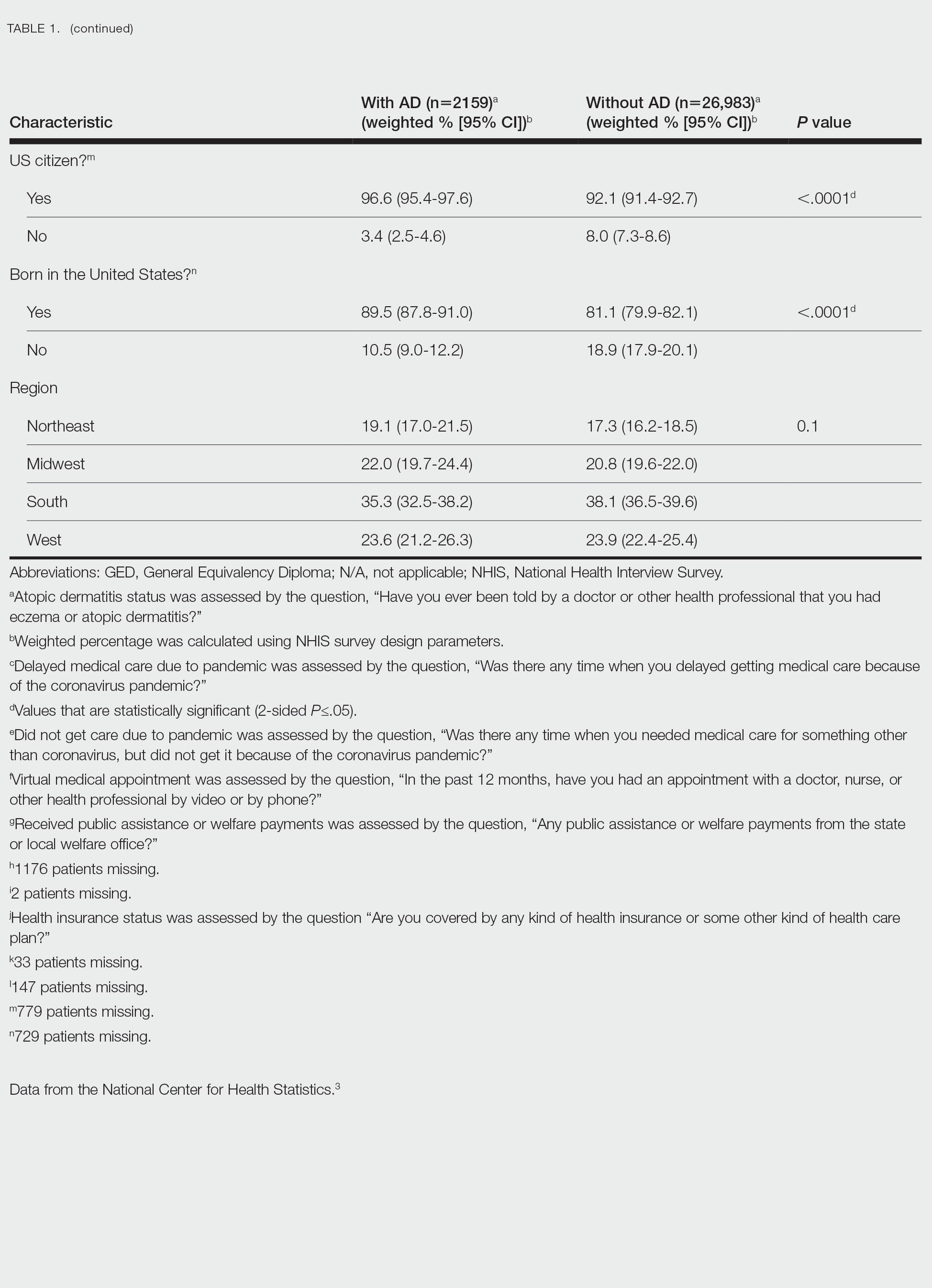 Impact of COVID-19 Pandemic on Medical Care for Patients With Atopic Dermatitis vs Without Atopic Dermatitis