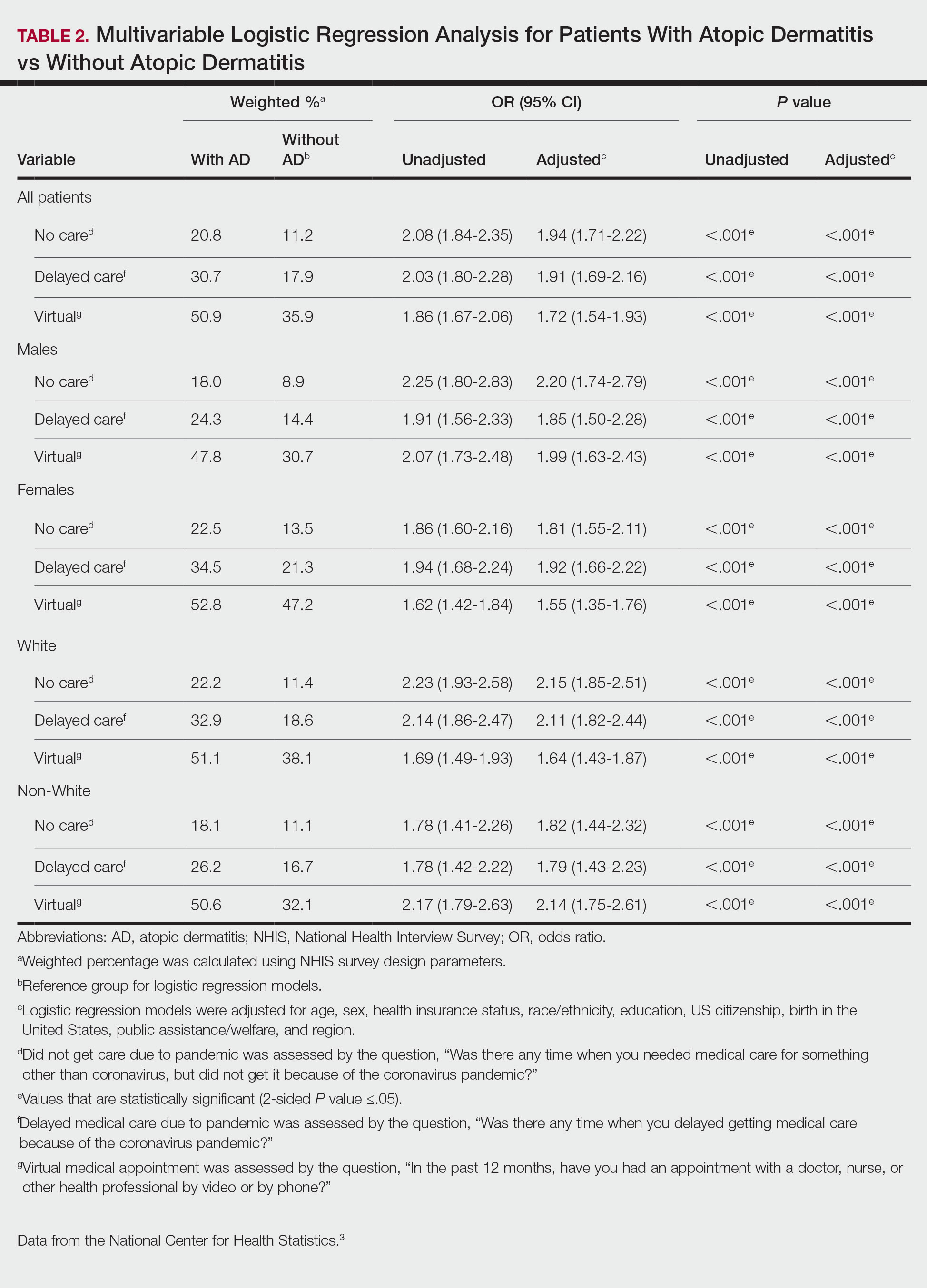 Multivariable Logistic Regression Analysis for Patients With Atopic Dermatitis vs Without Atopic Dermatitis