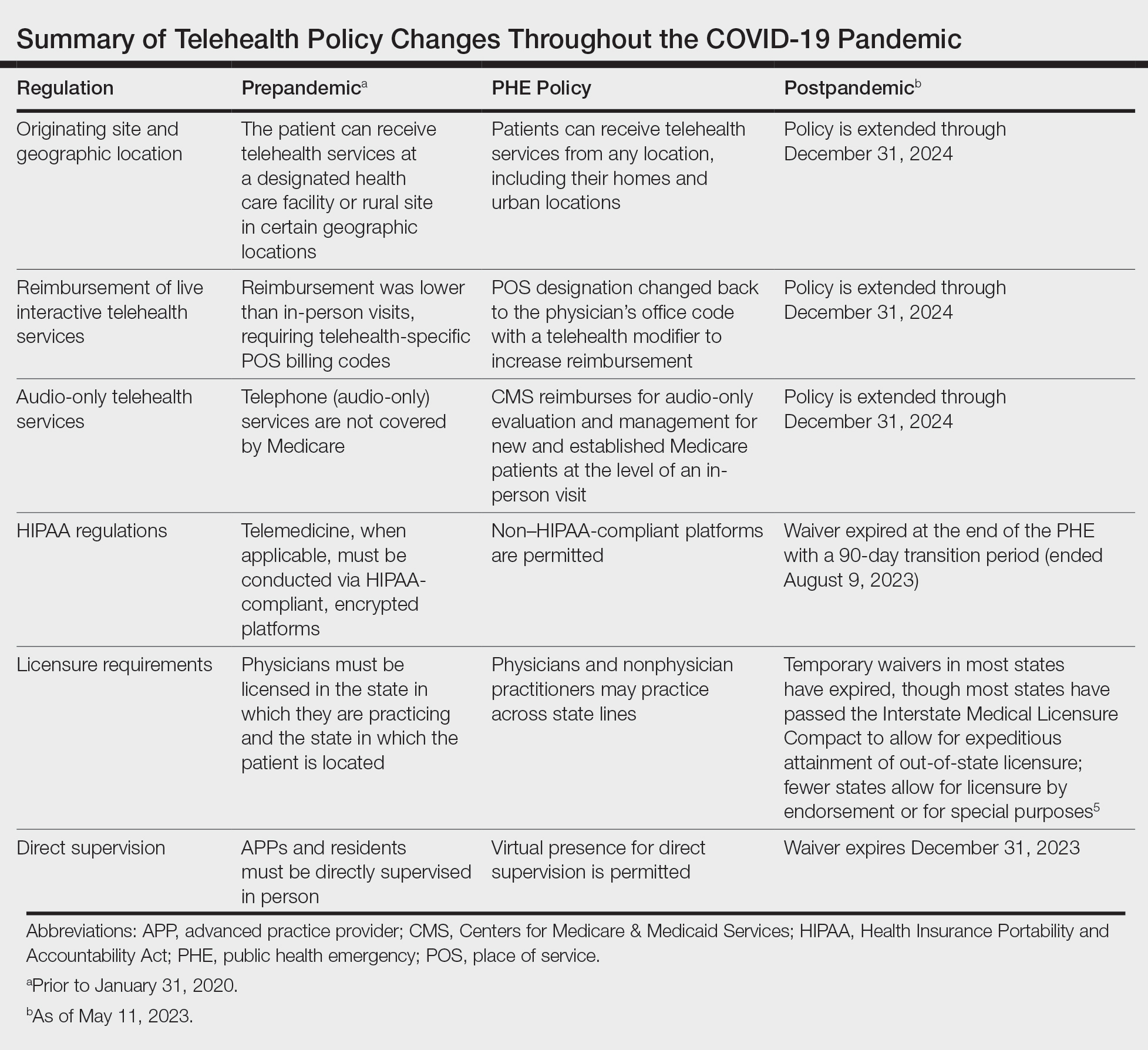 Summary of Telehealth Policy Changes Throughout the COVID-19 Pandemic