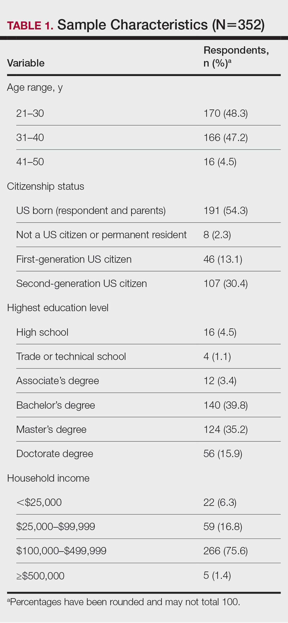 Sample Characteristics (N=352)