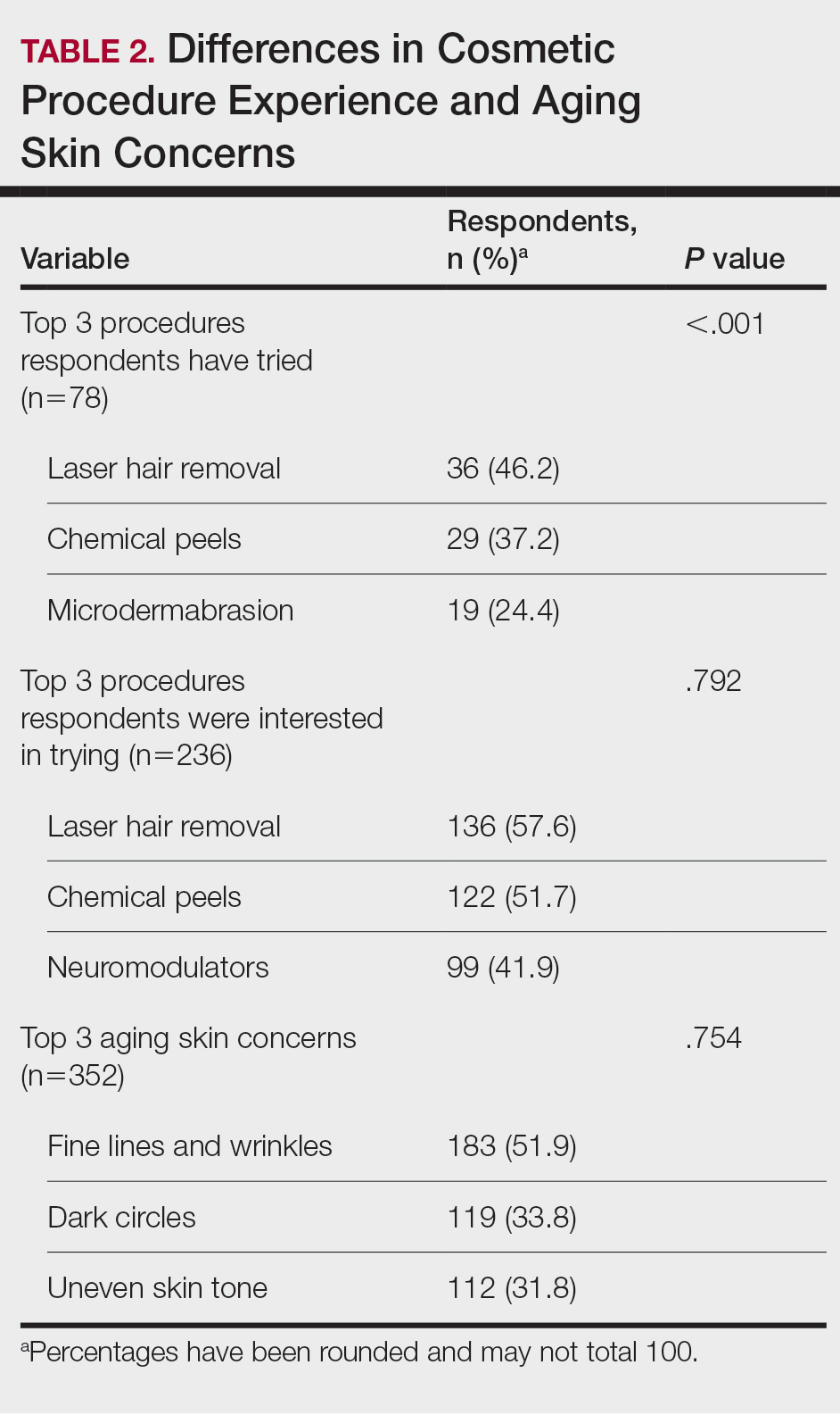 Differences in Cosmetic Procedure Experience and Aging Skin Concerns