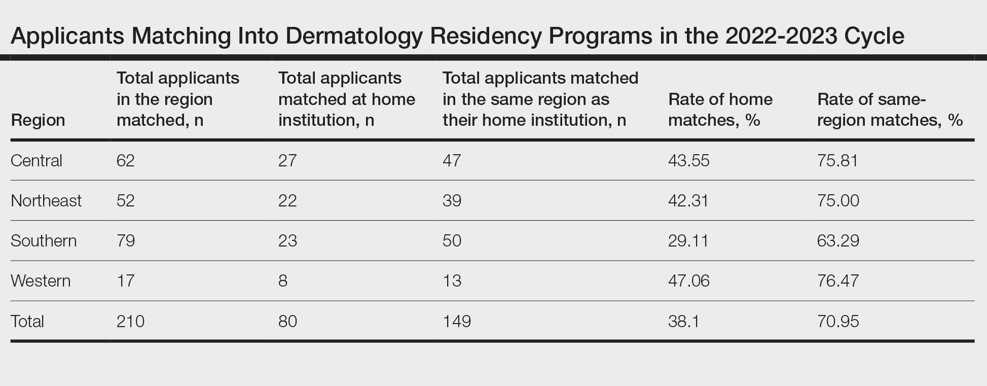 Applicants Matching Into Dermatology Residency Programs in the 2022-2023 Cycle