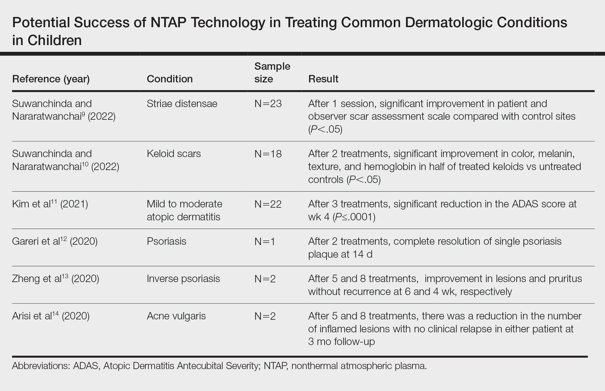 Potential Success of NTAP Technology in Treating Common Dermatologic Conditions in Children