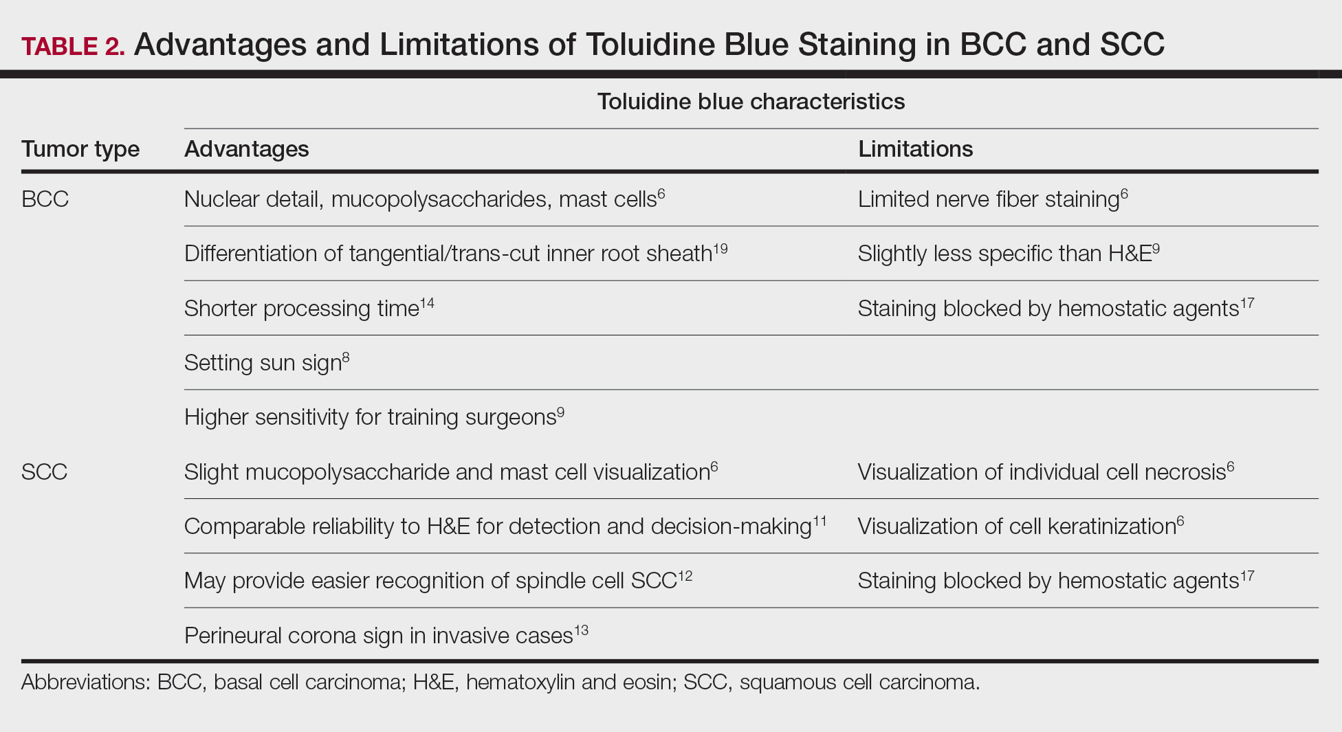 Advantages and Limitations of Toluidine Blue Staining in BCC and SCC