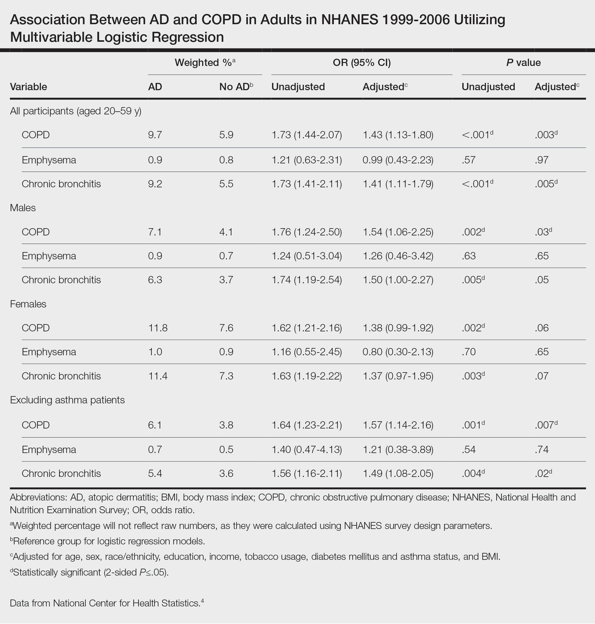 Association Between AD and COPD in Adults in NHANES 1999-2006 Utilizing Multivariable Logistic Regression