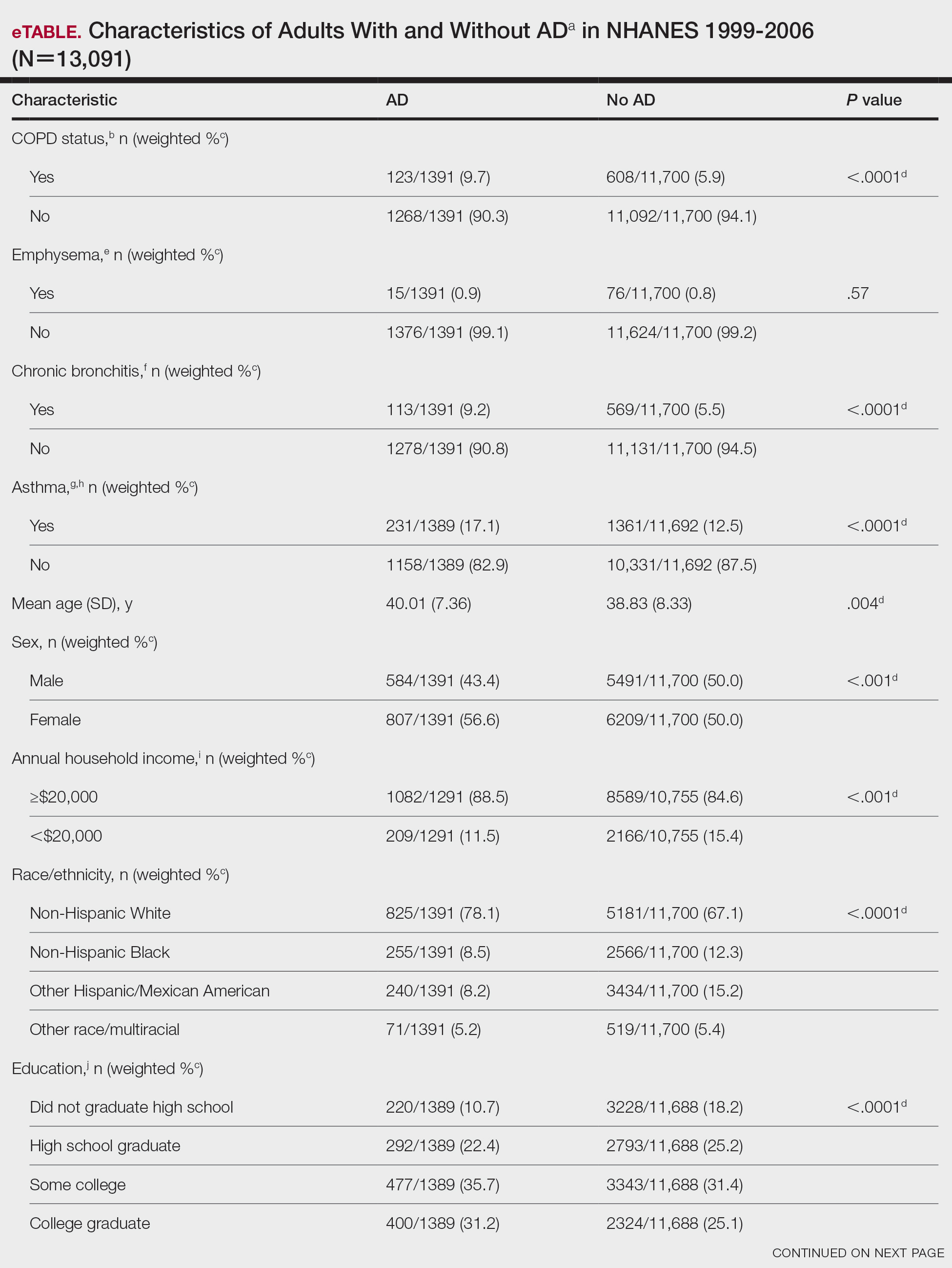 Characteristics of Adults With and Without ADa  in NHANES 1999-2006 