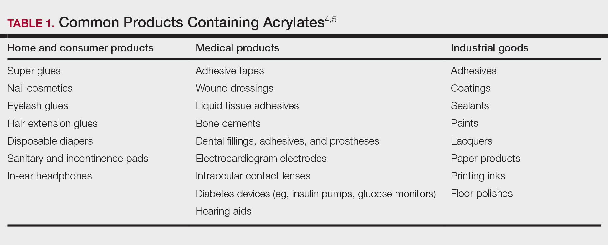 Common Products Containing Acrylates