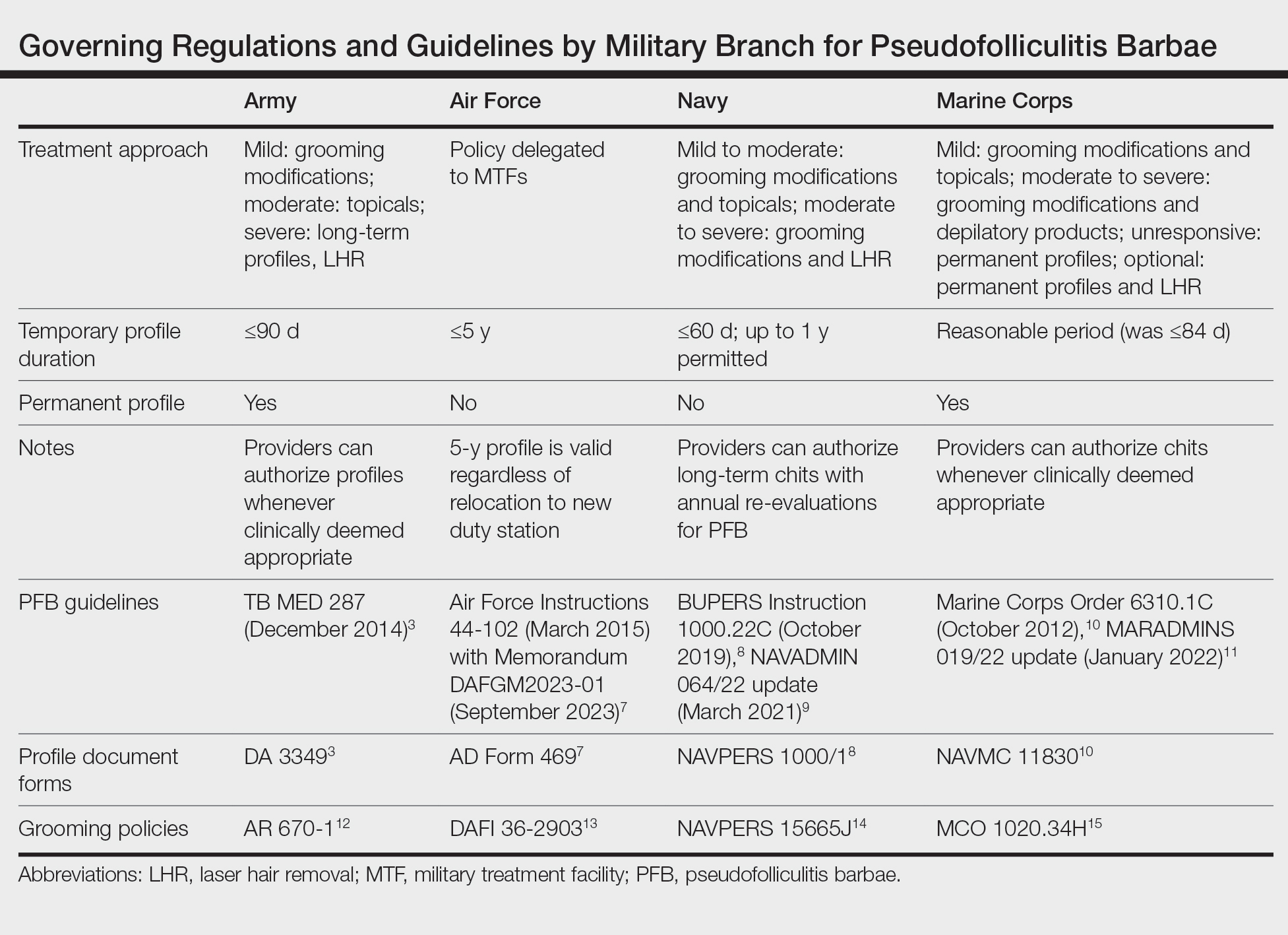 Governing Regulations and Guidelines by Military Branch for Pseudofolliculitis Barbae