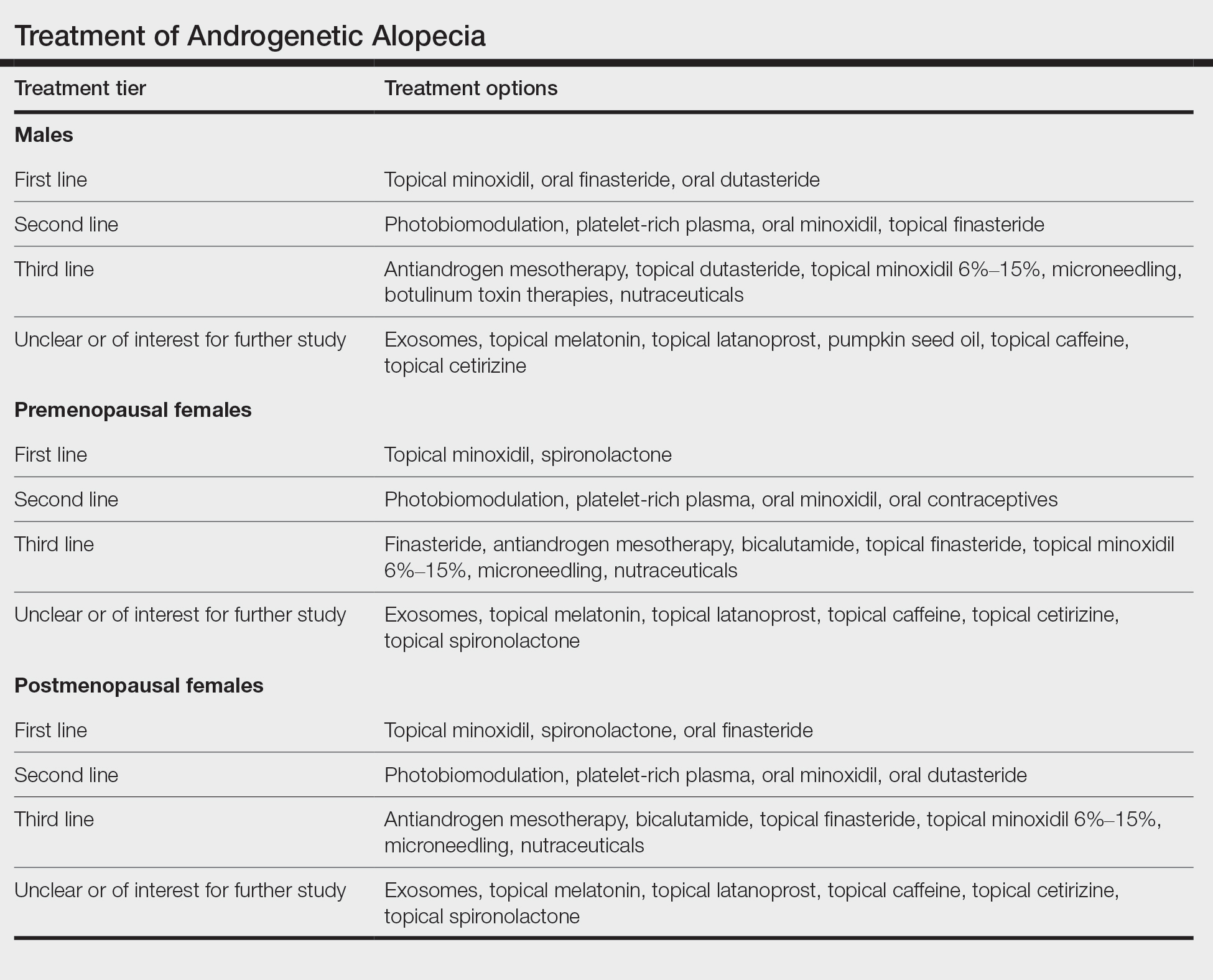 Treatment of Androgenetic Alopecia 