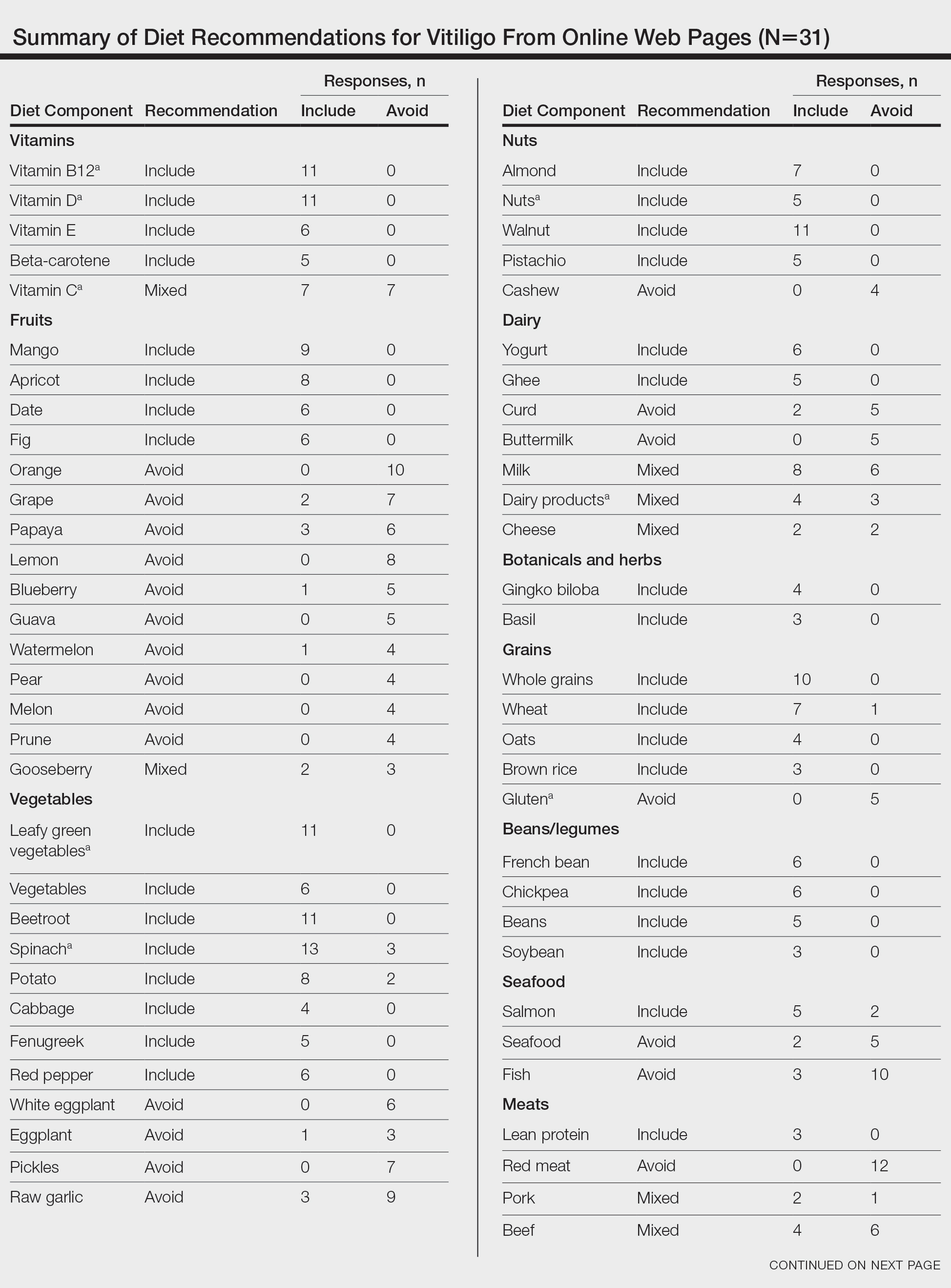 Summary of Diet Recommendations for Vitiligo From Online Web Pages (N=31)