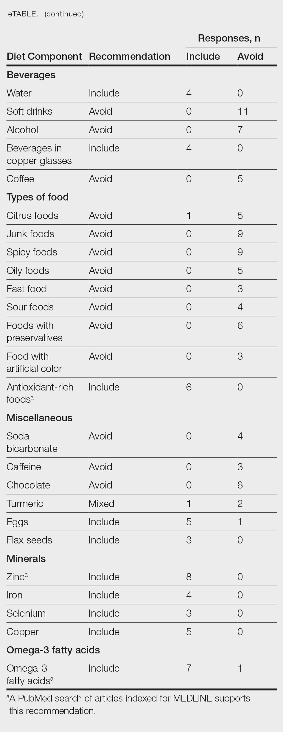 Summary of Diet Recommendations for Vitiligo From Online Web Pages (N=31)