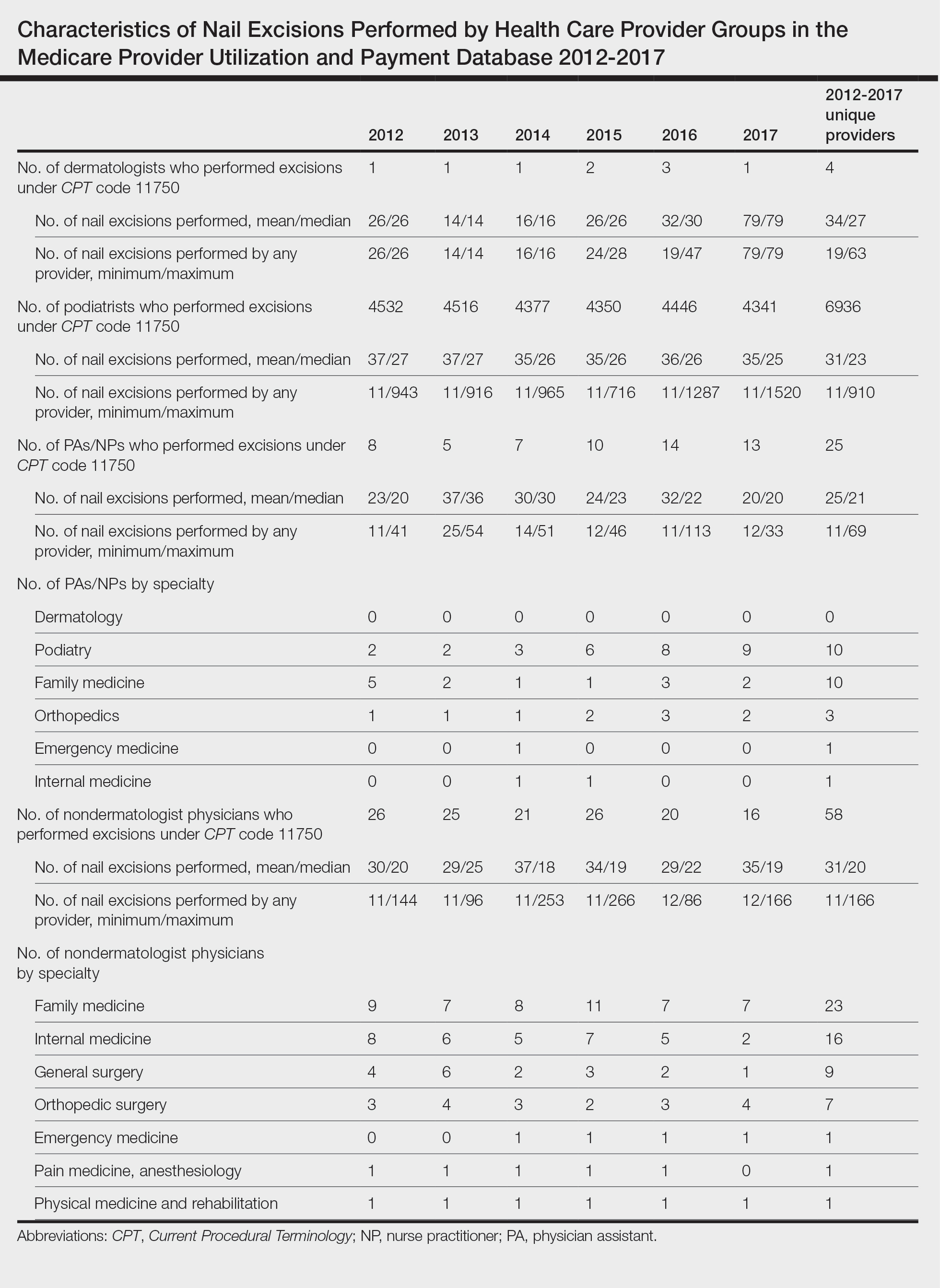 Characteristics of Nail Excisions Performed by Health Care Provider Groups in the Medicare Provider Utilization and Payment Database 2012-2017