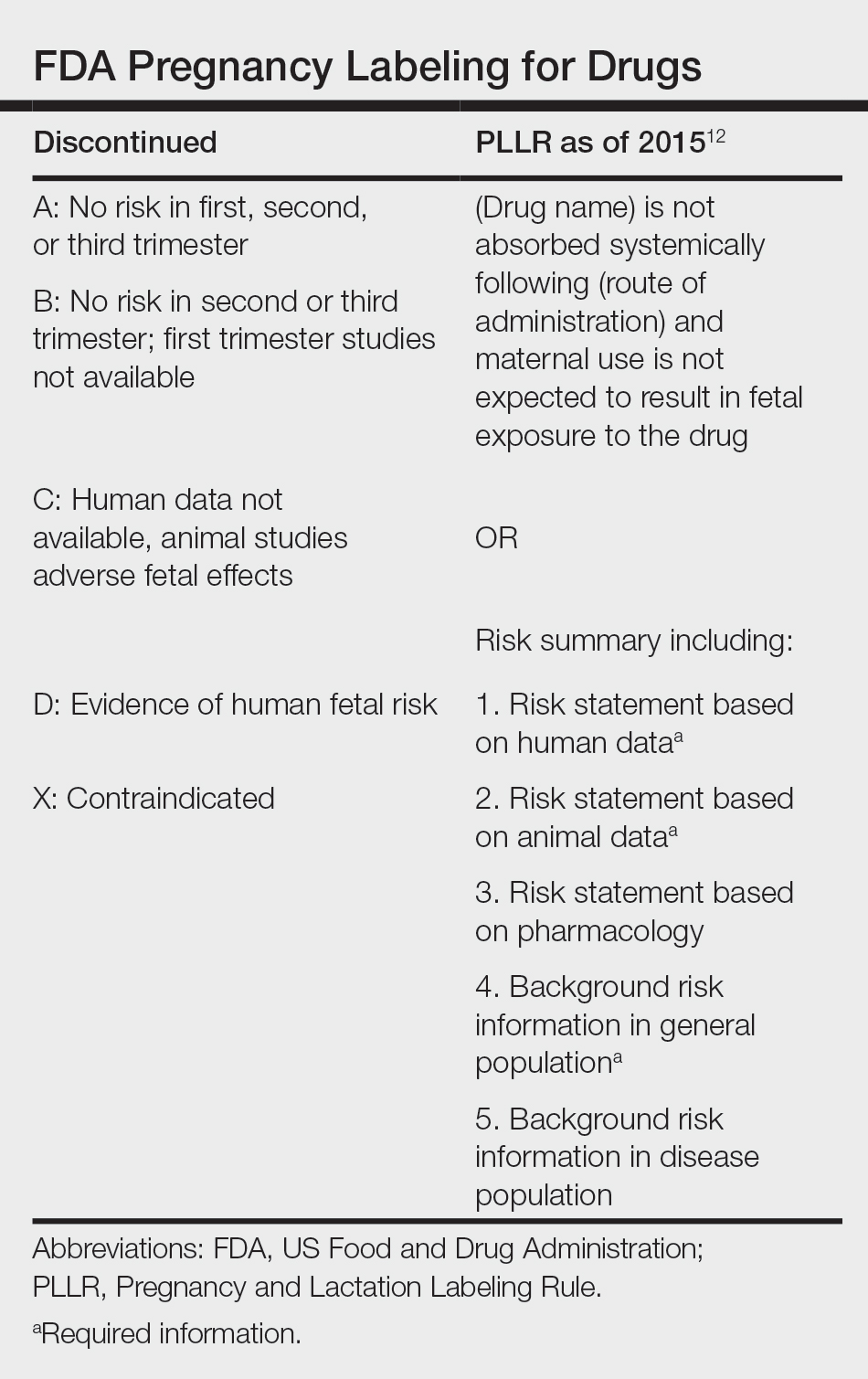 FDA Pregnancy Labeling for Drugs