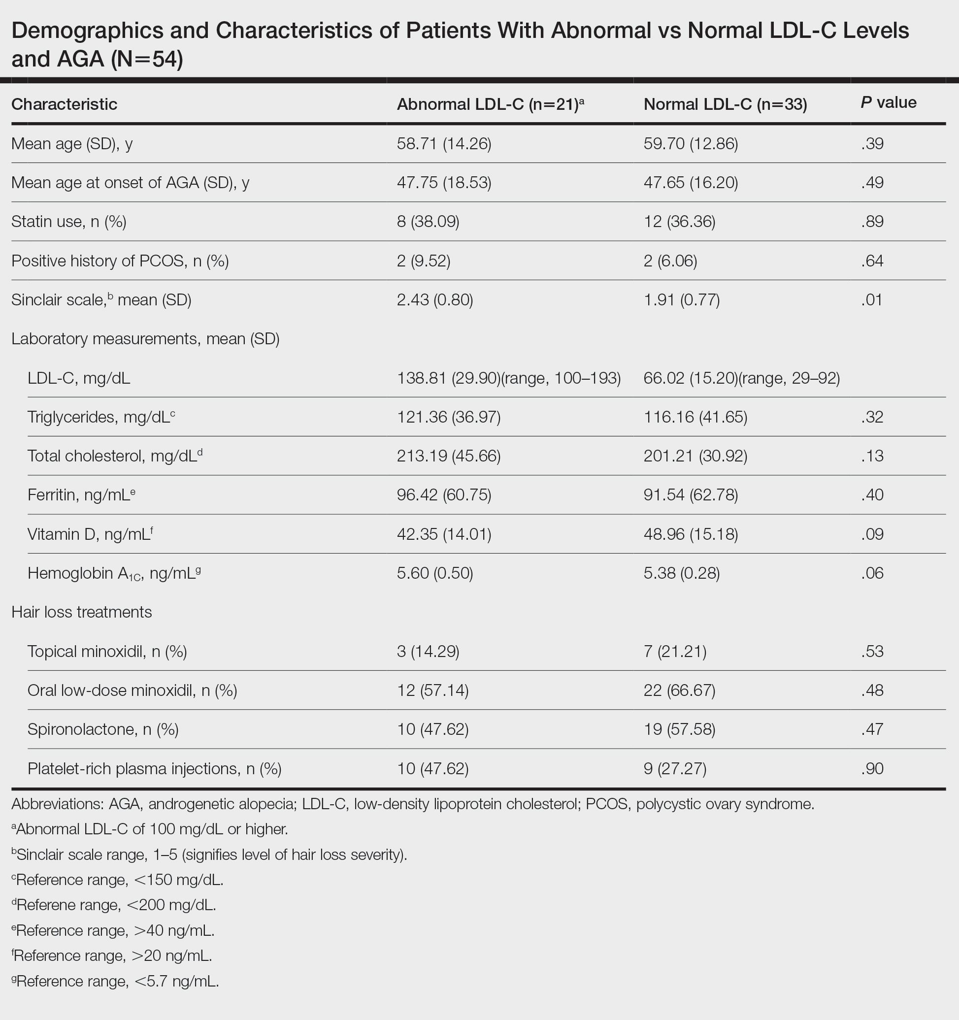 Demographics and Characteristics of Patients With Abnormal vs Normal LDL-C Levels and AGA